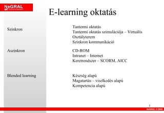 E-learning oktatás NeGRAL © 2004 <ul><li>Tantermi oktatás </li></ul><ul><li>Tantermi oktatás szimulációja – Virtuális Oszt...