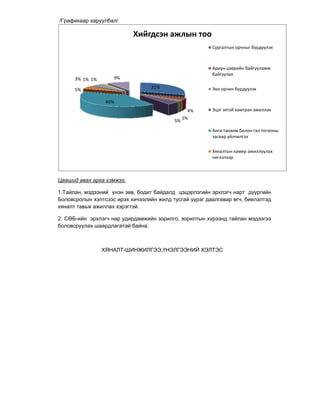 /Гра 
фикаар хар 
Цааш 
1.Тай 
Боло 
хянал 
2. СӨ 
боло 
руулбал/ 
3% 1% 1% 
5% 
шид авах ар 
йлан, мэдээ 
овсролын хэ 
лт тавьж аж 
ӨБ-ийн эрх 
овсруулах ш 
9% 
40% 
рга хэмжээ: 
эний үнэн з 
элтсээс ирэ 
жиллах хэрэ 
хлэгч нар уд 
шаардлагата 
Хийгд 
дсэн ажл 
31 
1% 
зөв, бодит б 
эх хичээлий 
эгтэй. 
дирдамжийн 
ай байна. 
ХЯНАЛТ-Ш 
лын тоо 
4% 
1% 
5% 1 
байдалд цэ 
н жилд тусг 
о 
Сургалтын ор 
эцэрлэгийн 
гай үүрэг да 
н зорилго, з 
ШИНЖИЛГЭ 
рчныг бүрдүүл 
Ариун цэври 
байгуулах 
лэх 
йн байгуулам 
Эко орчин бү 
үрдүүлэх 
Эцэг эхтэй ха 
мж 
амтран ажилл 
ах 
болон гал тог 
илгээ 
Анги танхим 
засвар үйлчи 
Хяналтын кам 
чиглэлээр 
гооны 
мер ажиллуул 
эрхлэгч на 
аалгавар өг 
зорилтын хү 
ЭЭ,ҮНЭЛГЭ 
үрээнд тайл 
ЭЭНИЙ ХЭЛ 
ЛТЭС 
лах 
арт дүүргий 
ч, биелэлтэ 
йн 
эд 
лан мэдээгэ 
ээ 
