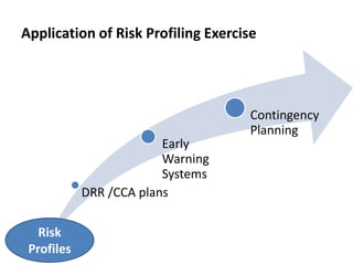 Application of Risk Profiling Exercise
DRR /CCA plans
Early
Warning
Systems
Contingency
Planning
Risk
Profiles
 