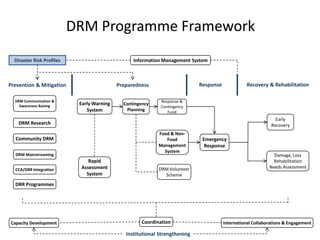 DRM Programme Framework
Prevention & Mitigation Preparedness Response Recovery & Rehabilitation
DRM Communication &
Awareness Raising
DRM Research
Community DRM
DRM Mainstreaming
CCA/DRR Integration
Disaster Risk Profiles
Early Warning
System
Rapid
Assessment
System
Contingency
Planning
Food & Non-
Food
Management
System
DRR Programmes
Information Management System
Response &
Contingency
Fund
Institutional Strengthening
Capacity Development International Collaborations & Engagement
DRM Volunteer
Scheme
Emergency
Response
Early
Recovery
Damage, Loss
Rehabilitation
Needs Assessment
Coordination
 