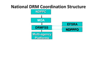 National DRM Coordination Structure
MOA
DRMFSS
EFSRA
NDPPFO
NDPPC
Multi-agency
Platforms
 