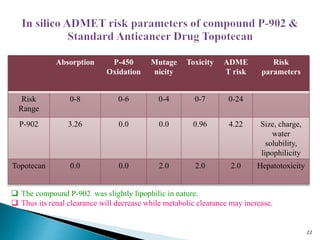 22
 The compound P-902 was slightly lipophilic in nature.
 Thus its renal clearance will decrease while metabolic clearance may increase.
Absorption P-450
Oxidation
Mutage
nicity
Toxicity ADME
T risk
Risk
parameters
Risk
Range
0-8 0-6 0-4 0-7 0-24
P-902 3.26 0.0 0.0 0.96 4.22 Size, charge,
water
solubility,
lipophilicity
Topotecan 0.0 0.0 2.0 2.0 2.0 Hepatotoxicity
 