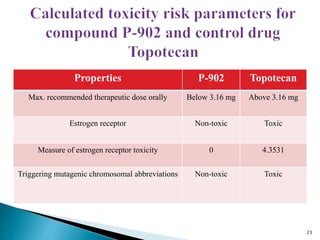 23
Properties P-902 Topotecan
Max. recommended therapeutic dose orally Below 3.16 mg Above 3.16 mg
Estrogen receptor Non-toxic Toxic
Measure of estrogen receptor toxicity 0 4.3531
Triggering mutagenic chromosomal abbreviations Non-toxic Toxic
 