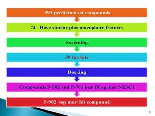 P-902 top most hit compound
Compounds P-902 and P-701 best fit against NR3C1
Docking
39 top hits
Screening
74 Have similar pharmacophore features
593 prediction set compounds
25
 