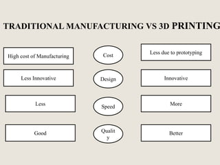 High cost of Manufacturing
Less Innovative
Less
Good Better
More
Innovative
Less due to prototyping
Cost
Design
Speed
Qualit
y
TRADITIONAL MANUFACTURING VS 3D PRINTING
 
