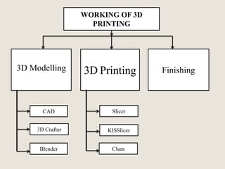 3D Modelling 3D Printing Finishing
WORKING OF 3D
PRINTING
Clura
KISSlicer
SlicerCAD
Blender
3D Crafter
 
