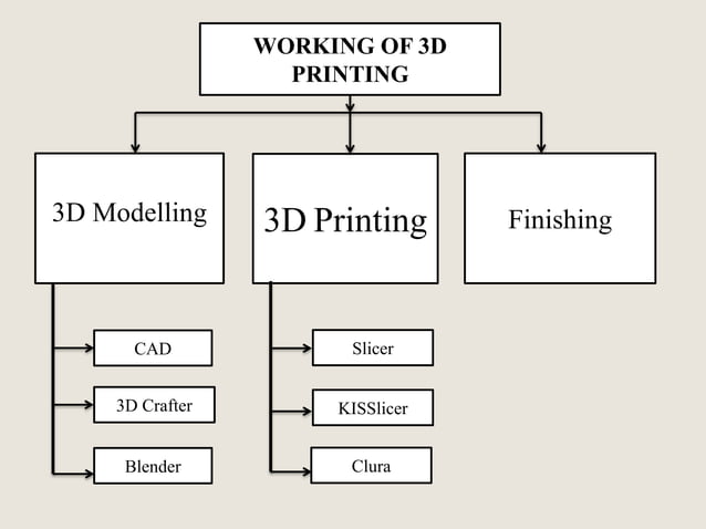 3D Printing Technology | PPTX