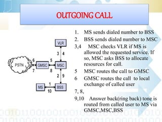 OUTGOING CALL
1. MS sends dialed number to BSS
2. BSS sends dialed number to MSC
3,4 MSC checks VLR if MS is
allowed the requested service. If
so, MSC asks BSS to allocate
resources for call.
5 MSC routes the call to GMSC
6 GMSC routes the call to local
exchange of called user
7, 8,
9,10 Answer back(ring back) tone is
routed from called user to MS via
GMSC,MSC,BSS
 