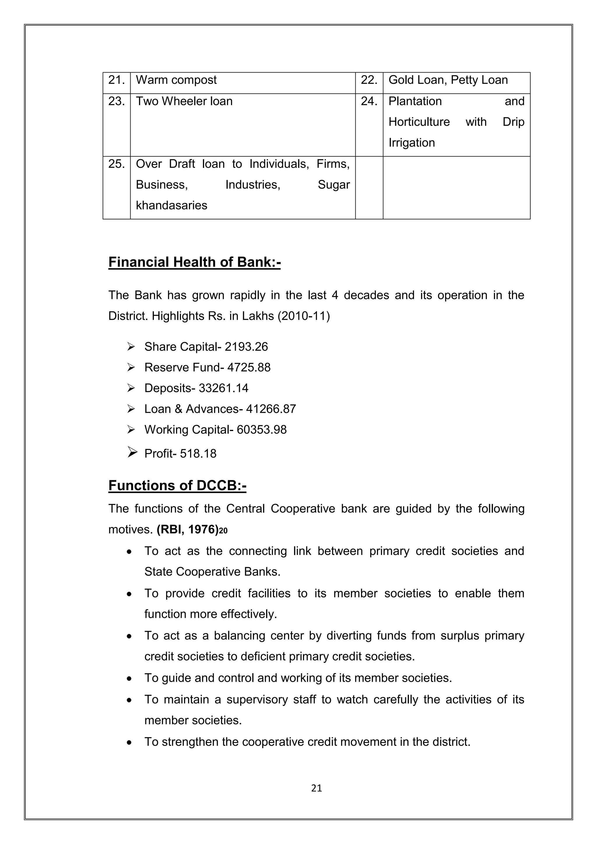 21. Warm compost                                  22. Gold Loan, Petty Loan
23. Two Wheeler loan                              24. Plantation              and
                                                        Horticulture   with   Drip
                                                        Irrigation
25. Over Draft loan to Individuals, Firms,
     Business,          Industries,       Sugar
     khandasaries



Financial Health of Bank:-

The Bank has grown rapidly in the last 4 decades and its operation in the
District. Highlights Rs. in Lakhs (2010-11)

    Share Capital- 2193.26
    Reserve Fund- 4725.88
    Deposits- 33261.14
    Loan & Advances- 41266.87
    Working Capital- 60353.98
      Profit- 518.18

Functions of DCCB:-
The functions of the Central Cooperative bank are guided by the following
motives. (RBI, 1976)20
       To act as the connecting link between primary credit societies and
       State Cooperative Banks.
       To provide credit facilities to its member societies to enable them
       function more effectively.
       To act as a balancing center by diverting funds from surplus primary
       credit societies to deficient primary credit societies.
       To guide and control and working of its member societies.
       To maintain a supervisory staff to watch carefully the activities of its
       member societies.
       To strengthen the cooperative credit movement in the district.


                                        21
 