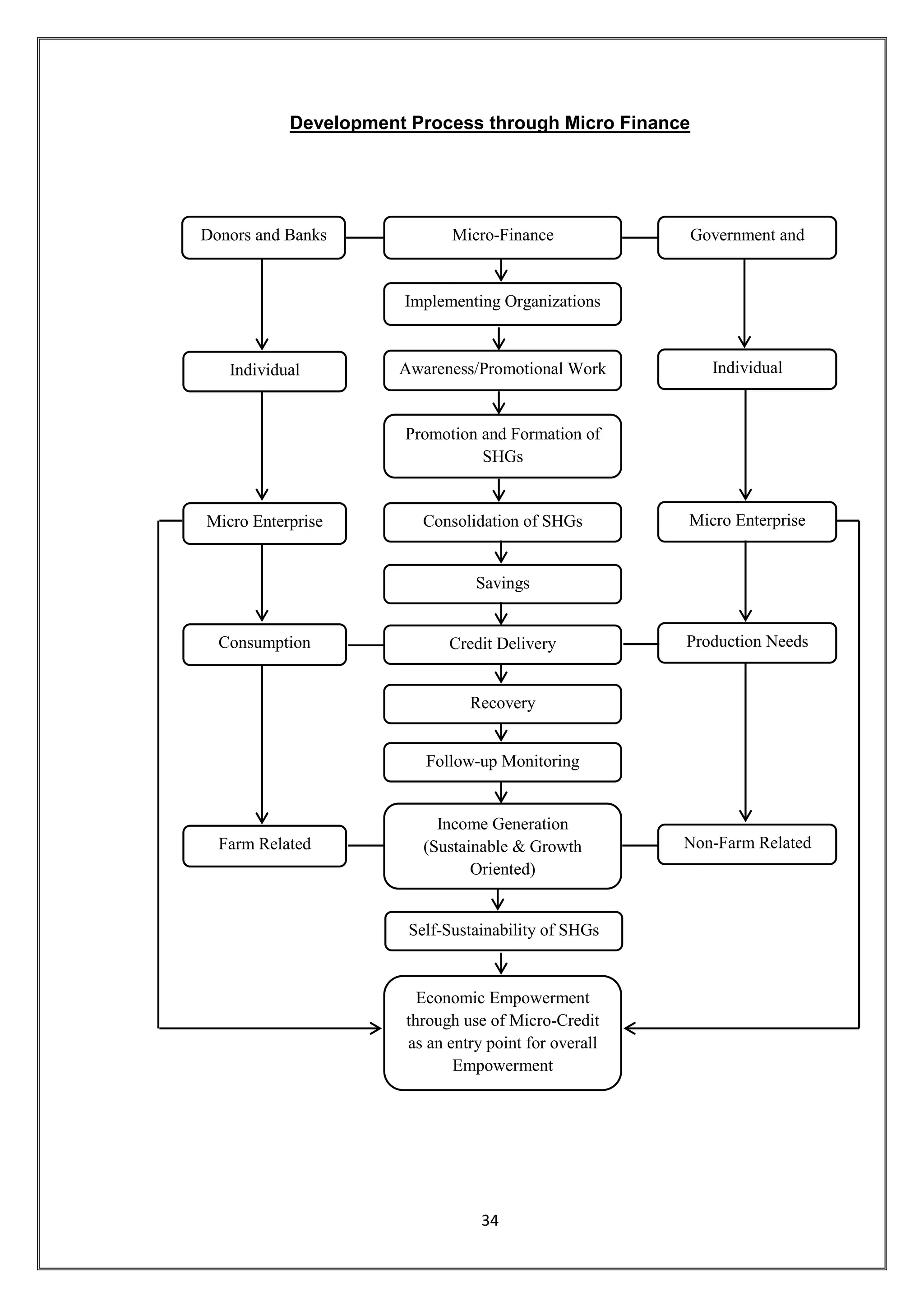Development Process through Micro Finance




Donors and Banks             Micro-Finance             Government and
                                                           Banks

                      Implementing Organizations



   Individual         Awareness/Promotional Work         Individual


                      Promotion and Formation of
                                SHGs


Micro Enterprise         Consolidation of SHGs        Micro Enterprise


                                Savings


  Consumption               Credit Delivery           Production Needs
     Needs

                               Recovery


                         Follow-up Monitoring


                           Income Generation
  Farm Related           (Sustainable & Growth        Non-Farm Related
                                Oriented)


                       Self-Sustainability of SHGs


                        Economic Empowerment
                      through use of Micro-Credit
                      as an entry point for overall
                             Empowerment




                                 34
 