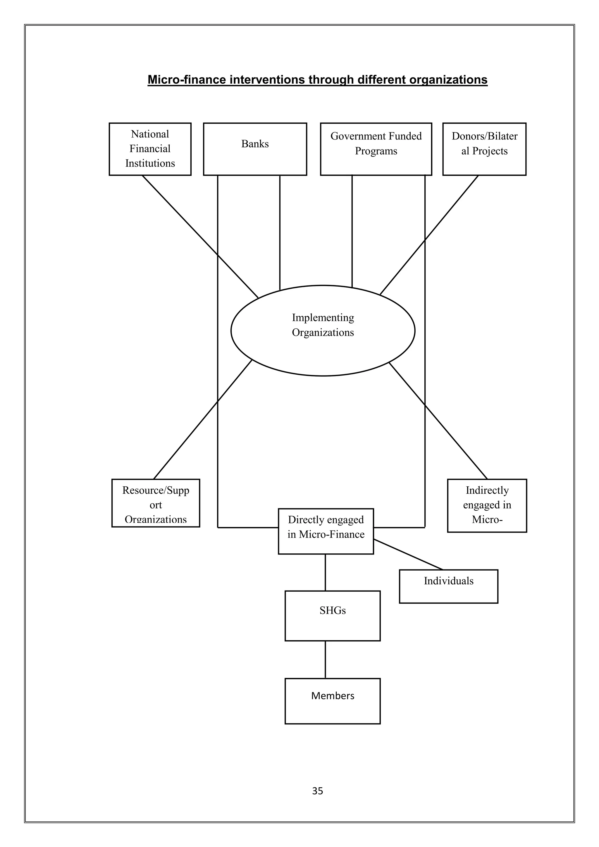 Micro-finance interventions through different organizations



 National                              Government Funded         Donors/Bilater
 Financial           Banks
                                           Programs               al Projects
Institutions




                              Implementing
                              Organizations




Resource/Supp                                                       Indirectly
     ort                                                           engaged in
Organizations                Directly engaged                        Micro-
                             in Micro-Finance                        Finance



                                                           Individuals

                                   SHGs




                                 Members




                                  35
 
