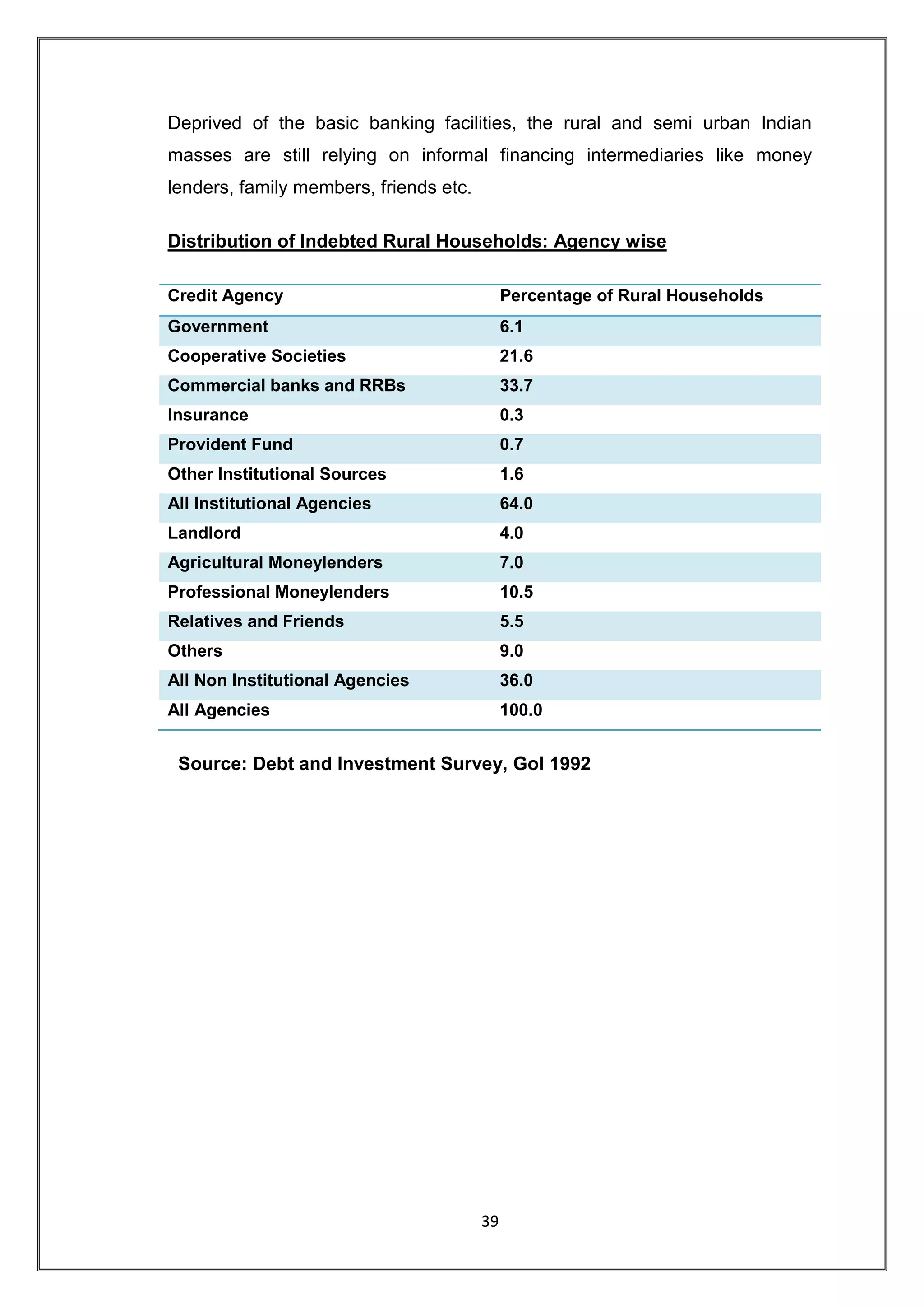 Deprived of the basic banking facilities, the rural and semi urban Indian
masses are still relying on informal financing intermediaries like money
lenders, family members, friends etc.

Distribution of Indebted Rural Households: Agency wise

Credit Agency                                Percentage of Rural Households
Government                                   6.1
Cooperative Societies                        21.6
Commercial banks and RRBs                    33.7
Insurance                                    0.3
Provident Fund                               0.7
Other Institutional Sources                  1.6
All Institutional Agencies                   64.0
Landlord                                     4.0
Agricultural Moneylenders                    7.0
Professional Moneylenders                    10.5
Relatives and Friends                        5.5
Others                                       9.0
All Non Institutional Agencies               36.0
All Agencies                                 100.0


 Source: Debt and Investment Survey, GoI 1992




                                        39
 