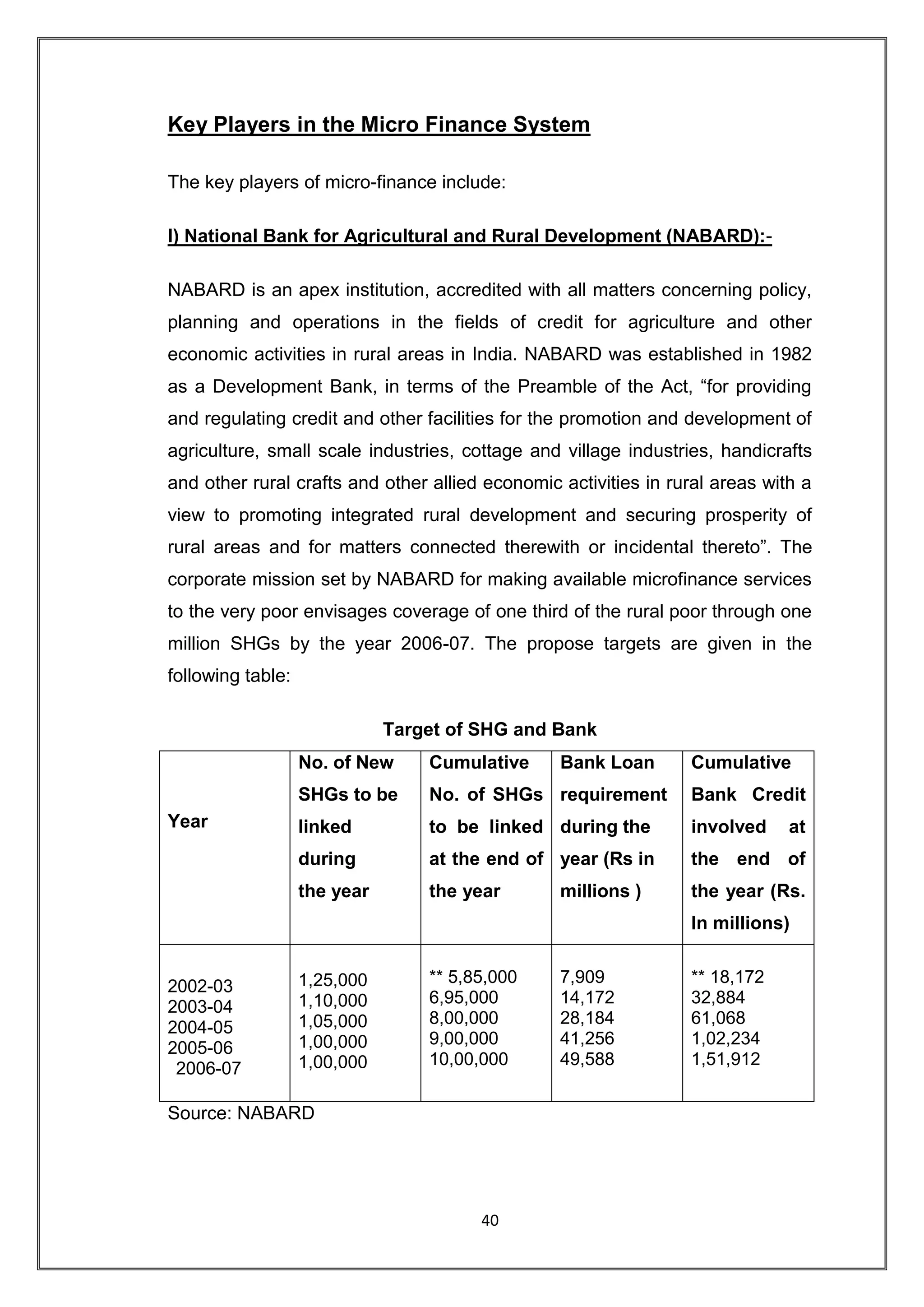Key Players in the Micro Finance System

The key players of micro-finance include:

I) National Bank for Agricultural and Rural Development (NABARD):-

NABARD is an apex institution, accredited with all matters concerning policy,
planning and operations in the fields of credit for agriculture and other
economic activities in rural areas in India. NABARD was established in 1982
as a Development Bank, in terms of the Preamble of the Act, “for providing
and regulating credit and other facilities for the promotion and development of
agriculture, small scale industries, cottage and village industries, handicrafts
and other rural crafts and other allied economic activities in rural areas with a
view to promoting integrated rural development and securing prosperity of
rural areas and for matters connected therewith or incidental thereto”. The
corporate mission set by NABARD for making available microfinance services
to the very poor envisages coverage of one third of the rural poor through one
million SHGs by the year 2006-07. The propose targets are given in the
following table:

                              Target of SHG and Bank
                   No. of New     Cumulative     Bank Loan       Cumulative
                   SHGs to be     No. of SHGs requirement        Bank Credit
Year               linked         to be linked during the        involved     at
                   during         at the end of year (Rs in      the end of
                   the year       the year       millions )      the year (Rs.
                                                                 In millions)


                   1,25,000       ** 5,85,000    7,909           ** 18,172
2002-03
                   1,10,000       6,95,000       14,172          32,884
2003-04
                   1,05,000       8,00,000       28,184          61,068
2004-05
                   1,00,000       9,00,000       41,256          1,02,234
2005-06
                   1,00,000       10,00,000      49,588          1,51,912
 2006-07

Source: NABARD




                                        40
 
