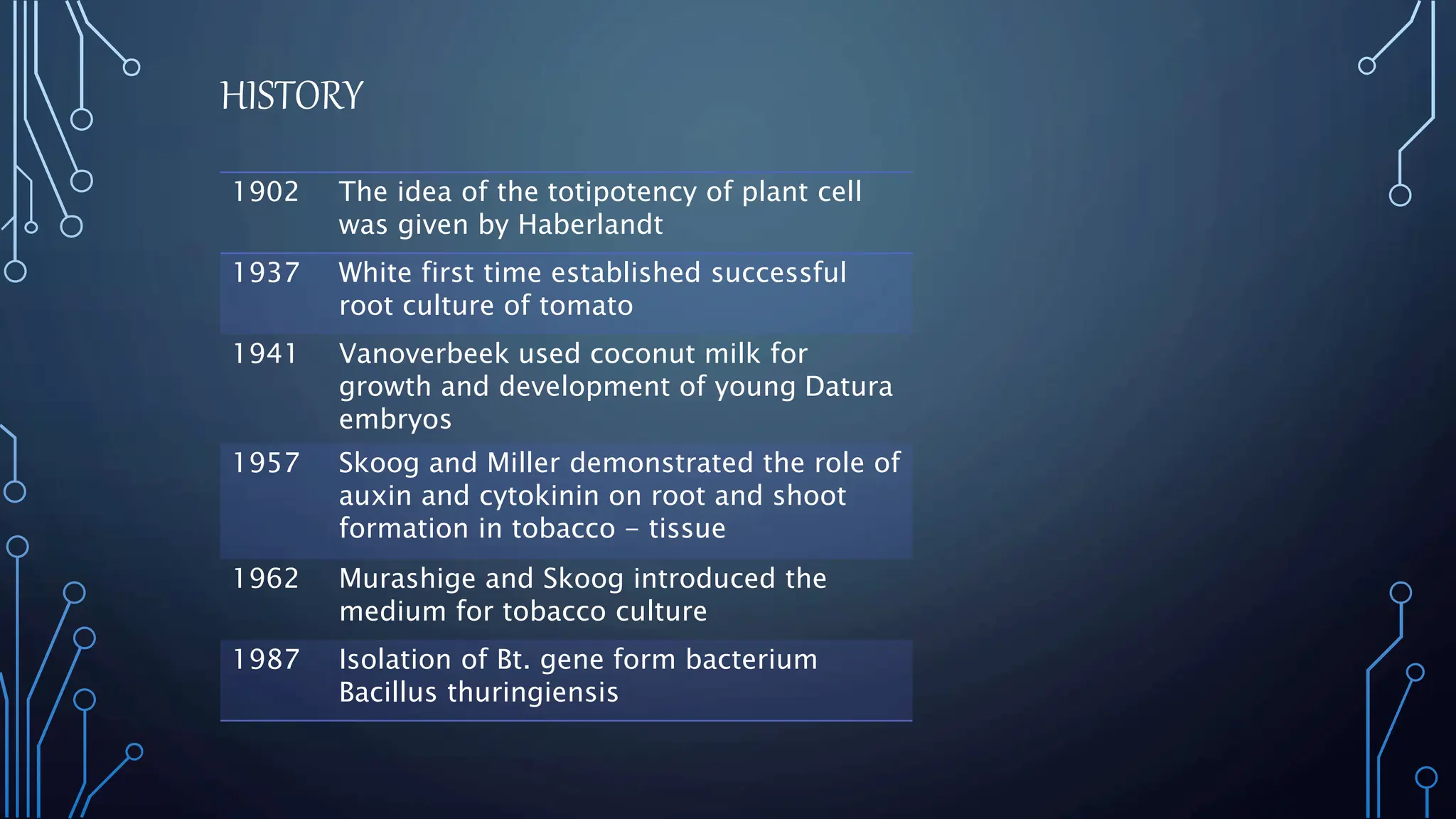 1902 The idea of the totipotency of plant cell
was given by Haberlandt
1937 White first time established successful
root culture of tomato
1941 Vanoverbeek used coconut milk for
growth and development of young Datura
embryos
1957 Skoog and Miller demonstrated the role of
auxin and cytokinin on root and shoot
formation in tobacco - tissue
1962 Murashige and Skoog introduced the
medium for tobacco culture
1987 Isolation of Bt. gene form bacterium
Bacillus thuringiensis
HISTORY
 
