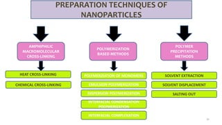 35
PREPARATION TECHNIQUES OF
NANOPARTICLES
AMPHIPHILIC
MACROMOLECULAR
CROSS-LINKING
POLYMERIZATION
BASED METHODS
POLYMER
PRECIPITATION
METHODS
HEAT CROSS-LINKING
CHEMICAL CROSS-LINKING
POLYMERZIATION OF MONOMERS
EMULSION POLYMERIZATION
DISPERSION POLYMERIZATION
INTERFACIAL CONDENSATION
POLYMERIZATION
INTERFACIAL COMPLEXATION
SOLVENT EXTRACTION
SOLVENT DISPLACEMENT
SALTING OUT
 