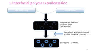 39
1. Interfacial polymer condensation
Core phase + Drug Polymer phase
Core dispersed in polymer
in polymer phase
(O/W emulsion)
Non-solvent, which precipitate out
polymer from either of phases
Nanocapsules (30-300nm)
 