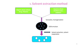 42
1. Solvent extraction method
Organic phase solvent,
Drug, Polymer
Aqueous phase
Distilled water,
stabilizer
Sonication, homogenization
O/W emulsion
Solvent extraction, solvent
evaporation
 