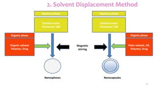 43
2. Solvent Displacement Method
Distilled water
Polaxamer 188
Distilled water
Polaxamer 188
Organic solvent
Polymer, Drug
Polar solvent, Oil,
Polymer, Drug
Aqueous phase Aqueous phase
Magnetic
stirring
Nanospheres Nanocapsules
Organic phase Organic phase
 