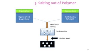 44
3. Salting out of Polymer
Organic solvent,
Drug, Polymer
Distilled water,
PVA, MgCl2
Organic phase Aqueous phase
Distilled water
O/W emulsion
Mechanical
stirring
 