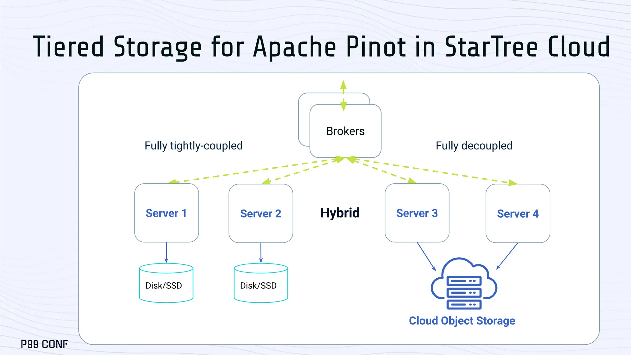 Pinot
Broker
Brokers
Fully decoupled
Server 3 Server 4
Cloud Object Storage
Server 1 Server 2
Disk/SSD Disk/SSD
Fully tightly-coupled
Tiered Storage for Apache Pinot in StarTree Cloud
Hybrid
 