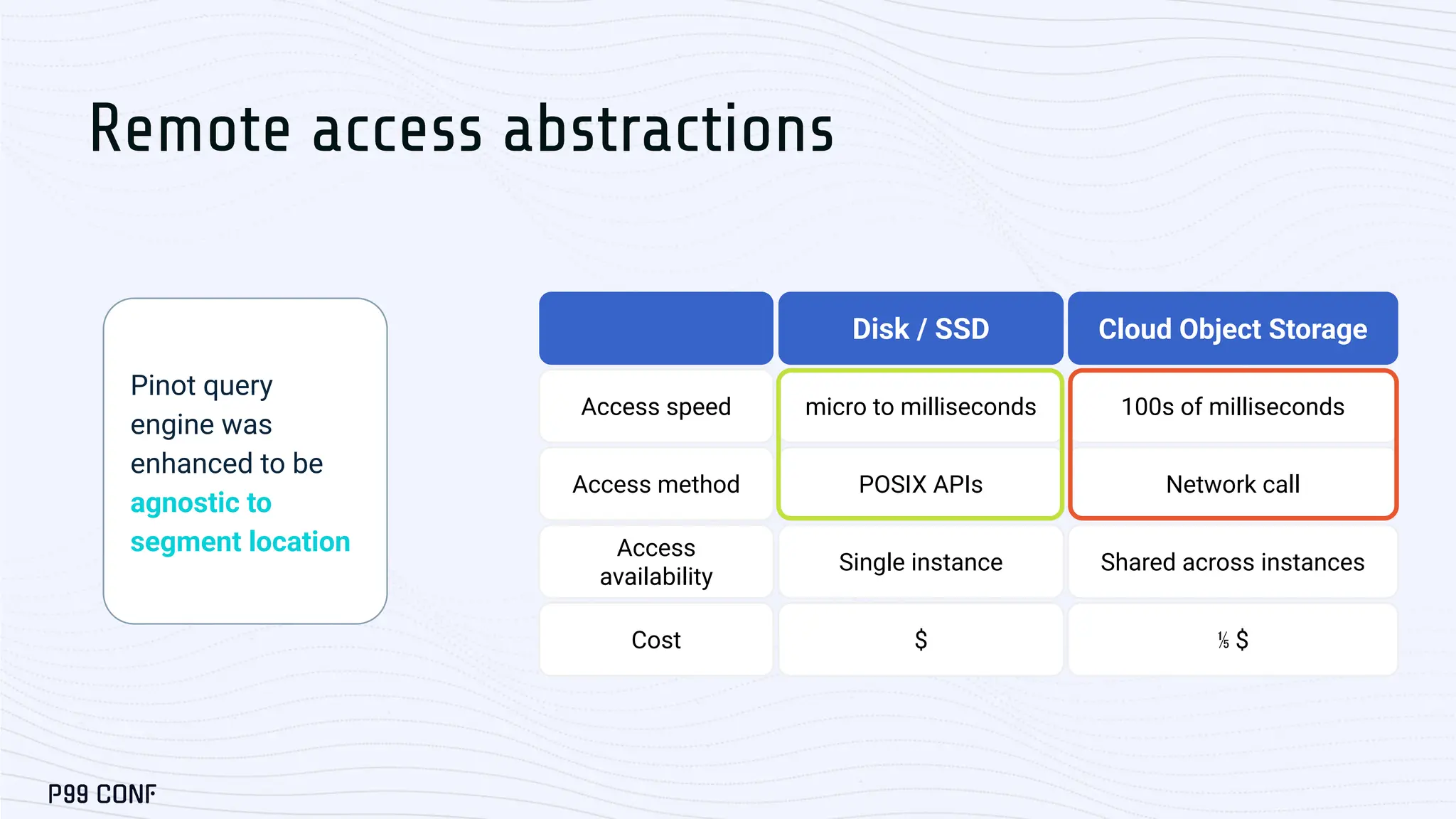 Disk / SSD
Access speed micro to milliseconds
Access method POSIX APIs
Access
availability
Single instance
Cost $
Cloud Object Storage
100s of milliseconds
Network call
Shared across instances
⅕ $
Remote access abstractions
Pinot query
engine was
enhanced to be
agnostic to
segment location
 