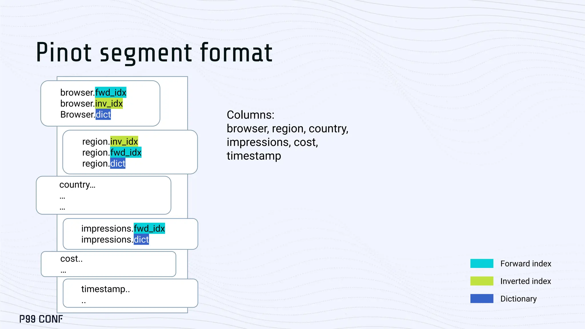 Pinot segment format
Columns:
browser, region, country,
impressions, cost,
timestamp
browser.fwd_idx
browser.inv_idx
Browser.dict
region.inv_idx
region.fwd_idx
region.dict
country…
…
…
impressions.fwd_idx
impressions.dict
cost..
…
timestamp..
..
Forward index
Inverted index
Dictionary
 