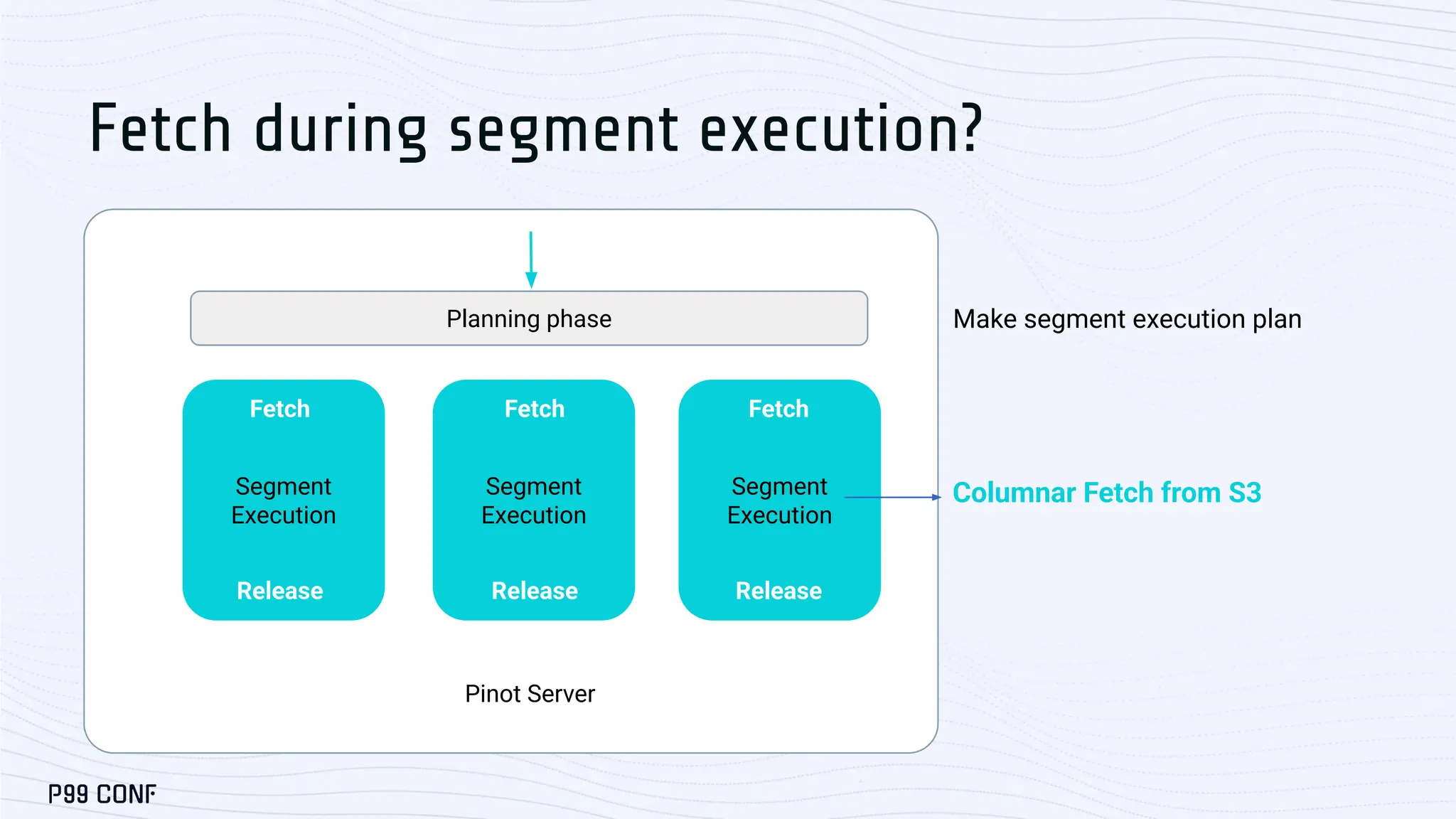 Planning phase Make segment execution plan
Pinot Server
Columnar Fetch from S3
Segment
Execution
Segment
Execution
Segment
Execution
Fetch during segment execution?
Fetch
Release
Fetch
Release
Fetch
Release
 