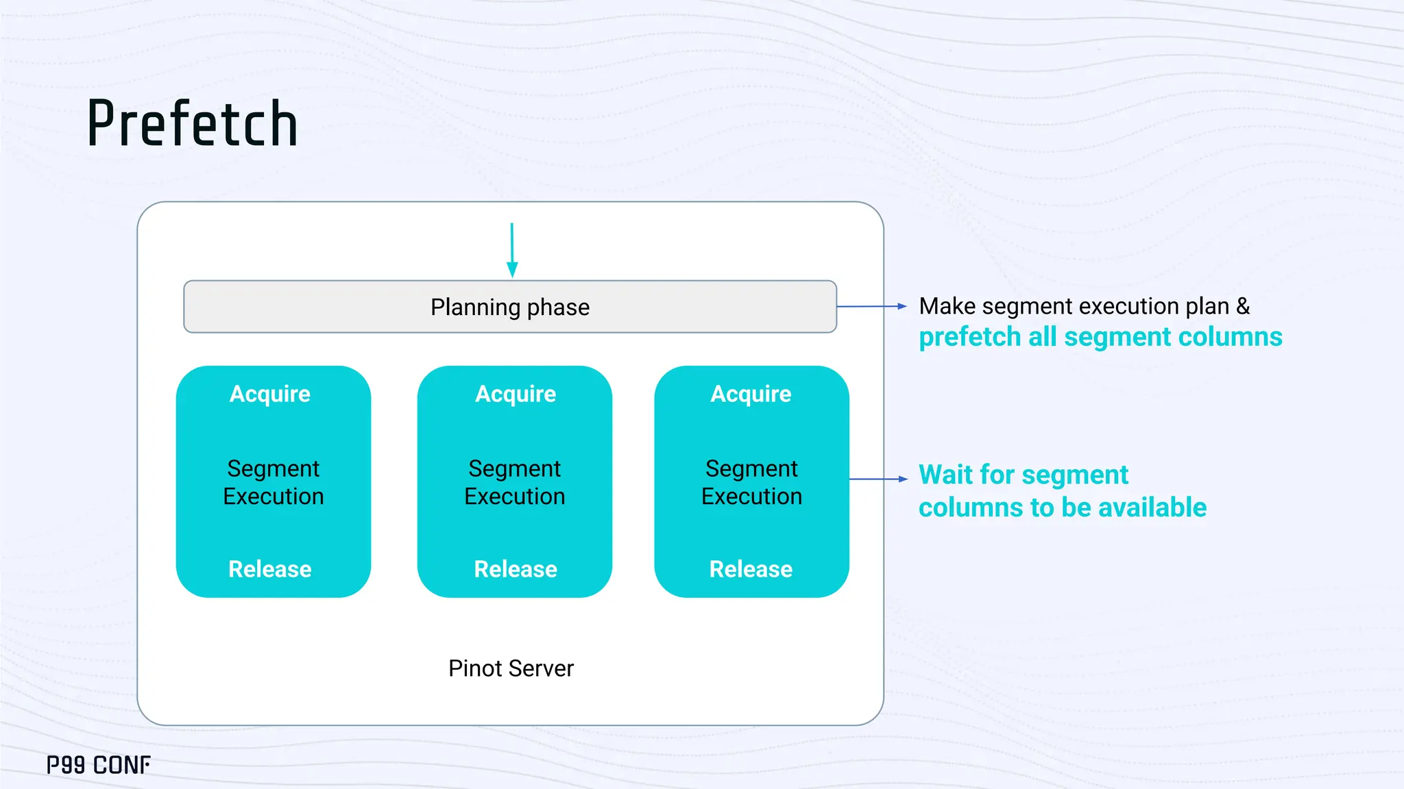 Planning phase Make segment execution plan &
prefetch all segment columns
Pinot Server
Prefetch
Wait for segment
columns to be available
Segment
Execution
Segment
Execution
Segment
Execution
Acquire
Release
Acquire
Release
Acquire
Release
 