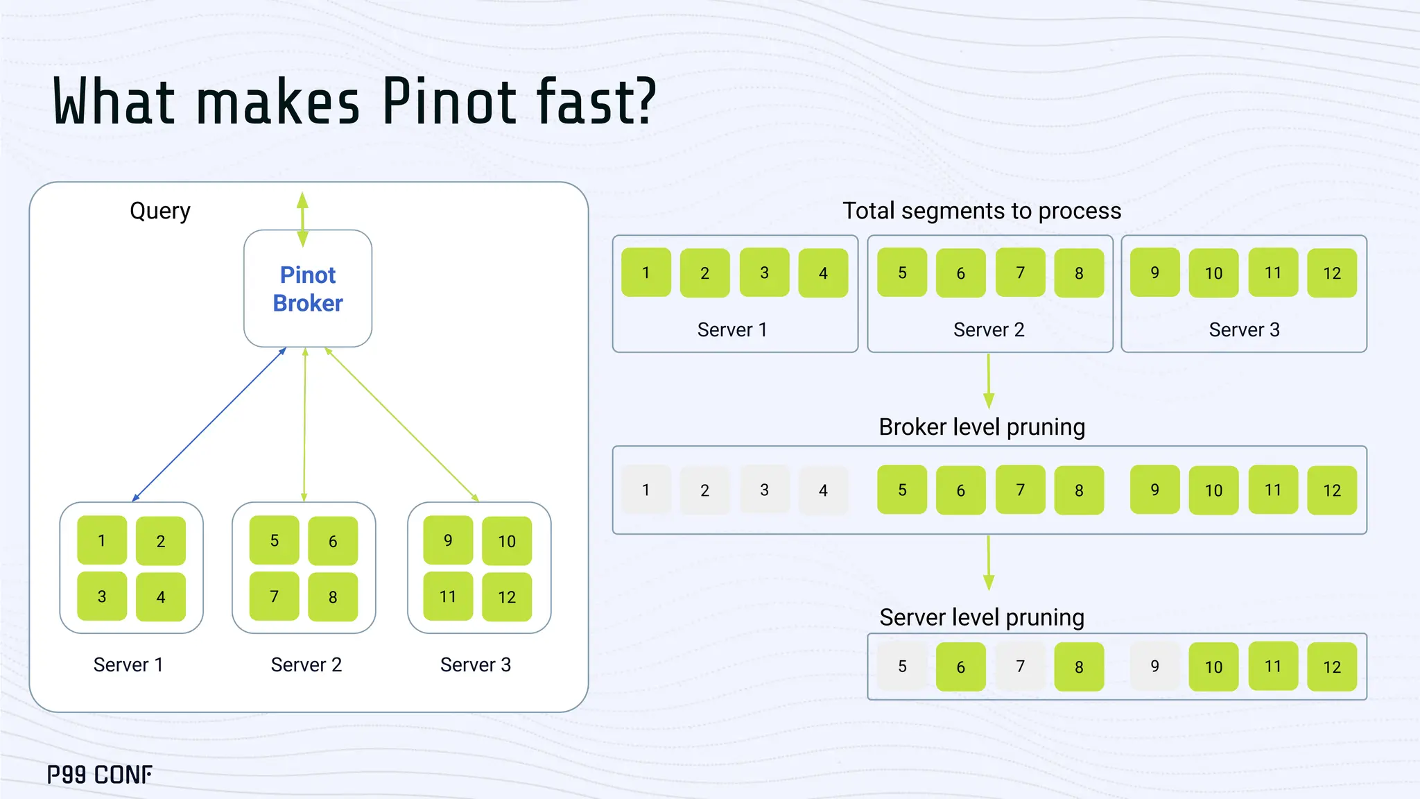 Pinot
Broker
Query
Server 1 Server 2 Server 3
1 2
3 4
5 6
7 8
9 10
11 12
1 2 3 4 5 6 7 8 9 10 11 12
Total segments to process
Server 1 Server 2 Server 3
1 2 3 4 5 6 7 8 9 10 11 12
Broker level pruning
5 6 7 8 9 10 11 12
Server level pruning
What makes Pinot fast?
 