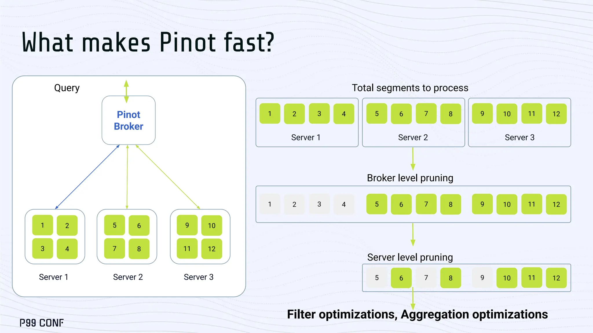 Pinot
Broker
Query
Server 1 Server 2 Server 3
1 2
3 4
5 6
7 8
9 10
11 12
1 2 3 4 5 6 7 8 9 10 11 12
Total segments to process
Server 1 Server 2 Server 3
1 2 3 4 5 6 7 8 9 10 11 12
Broker level pruning
5 6 7 8 9 10 11 12
Server level pruning
What makes Pinot fast?
Filter optimizations, Aggregation optimizations
 