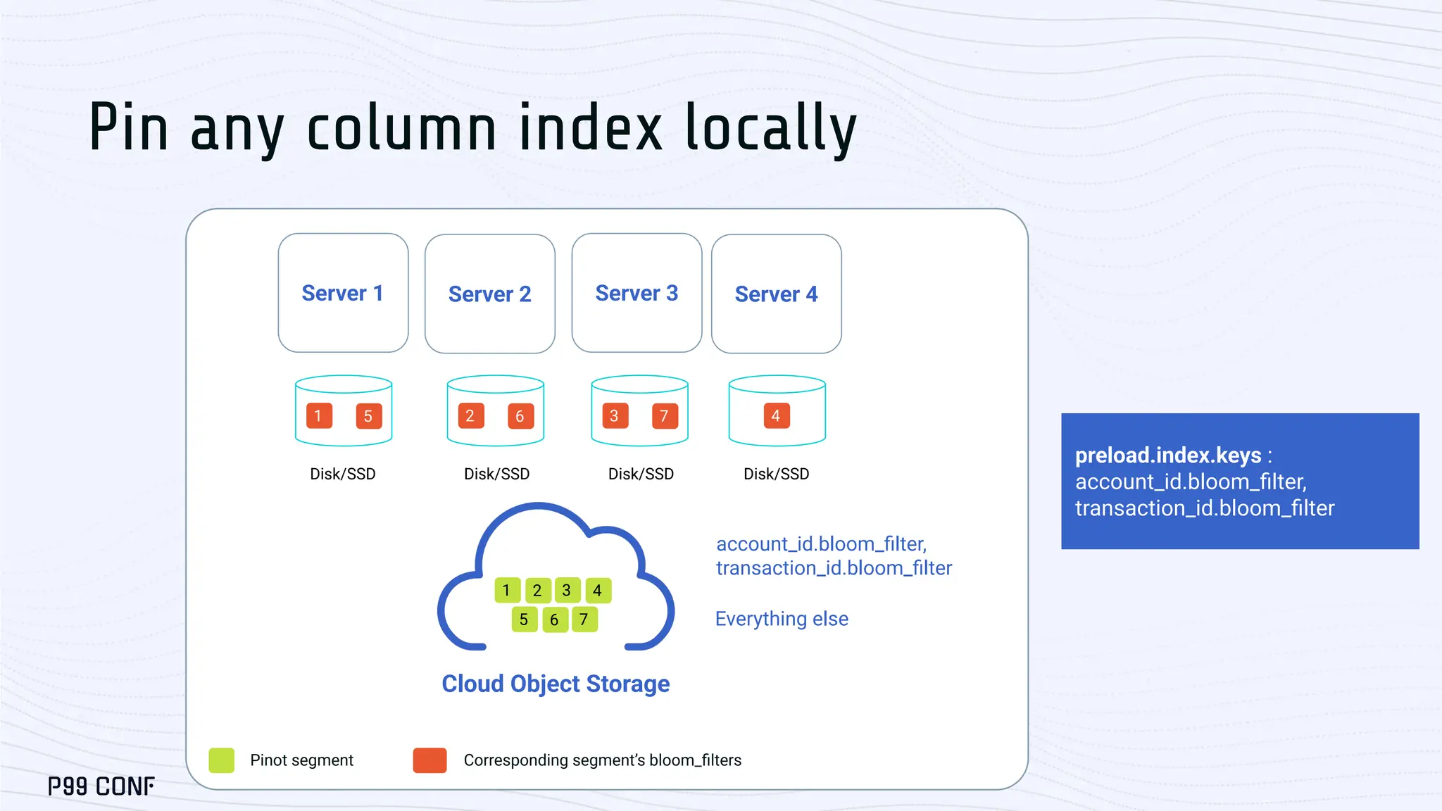 Server 1 Server 2
Pinot segment
1 2
5 6
3 4
7
Pin any column index locally
preload.index.keys :
account_id.bloom_ﬁlter,
transaction_id.bloom_ﬁlter
Server 3 Server 4
account_id.bloom_ﬁlter,
transaction_id.bloom_ﬁlter
Everything else
Corresponding segment’s bloom_ﬁlters
1 5 2 6 3 7 4
Disk/SSD Disk/SSD Disk/SSD Disk/SSD
Cloud Object Storage
 