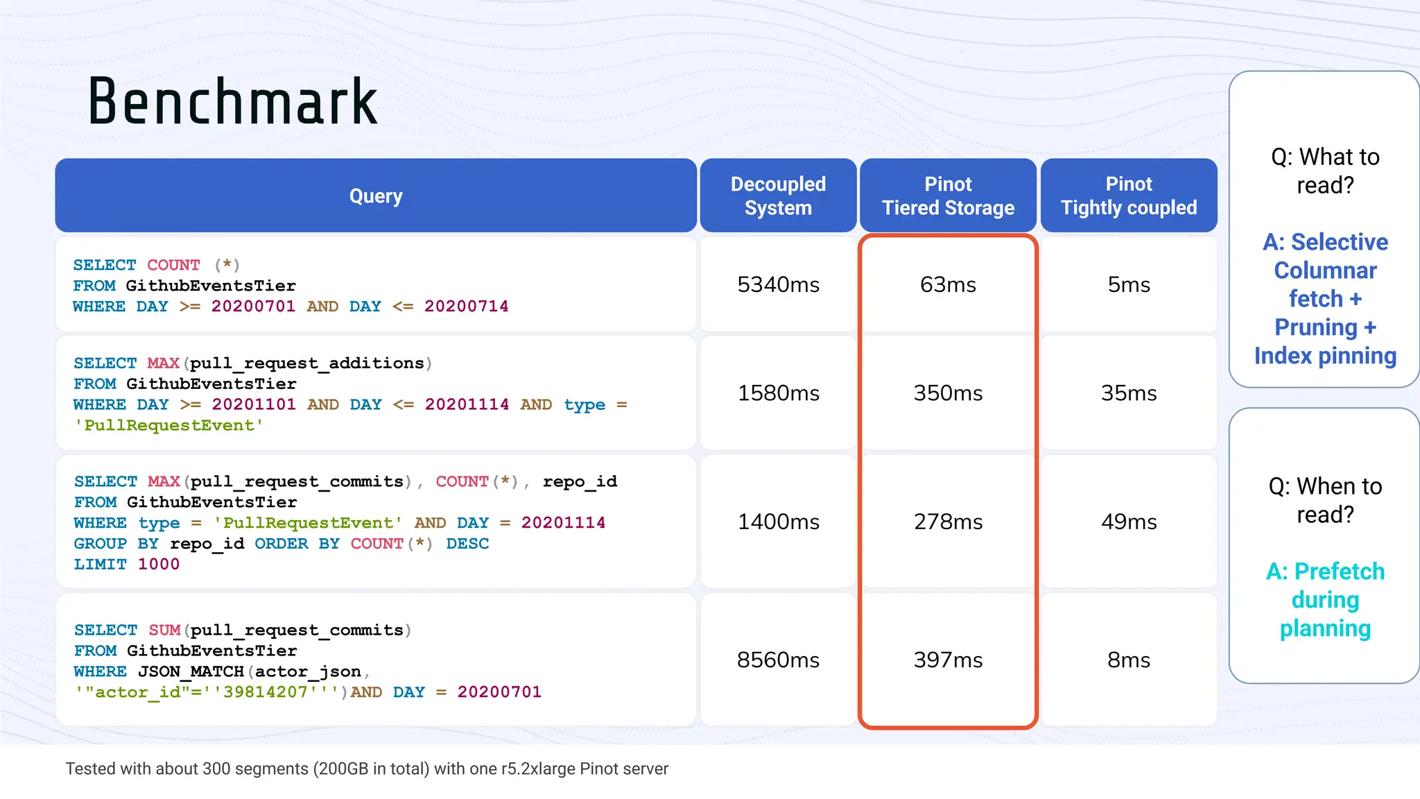 Query
Decoupled
System
SELECT COUNT (*)
FROM GithubEventsTier
WHERE DAY >= 20200701 AND DAY <= 20200714
5340ms
Pinot
Tiered Storage
63ms
SELECT MAX(pull_request_additions)
FROM GithubEventsTier
WHERE DAY >= 20201101 AND DAY <= 20201114 AND type =
'PullRequestEvent'
1580ms 350ms
SELECT MAX(pull_request_commits), COUNT(*), repo_id
FROM GithubEventsTier
WHERE type = 'PullRequestEvent' AND DAY = 20201114
GROUP BY repo_id ORDER BY COUNT(*) DESC
LIMIT 1000
1400ms 278ms
SELECT SUM(pull_request_commits)
FROM GithubEventsTier
WHERE JSON_MATCH(actor_json,
'"actor_id"=''39814207''')AND DAY = 20200701
8560ms 397ms
Tested with about 300 segments (200GB in total) with one r5.2xlarge Pinot server
Pinot
Tightly coupled
5ms
35ms
49ms
8ms
Benchmark
Q: What to
read?
A: Selective
Columnar
fetch +
Pruning +
Index pinning
Q: When to
read?
A: Prefetch
during
planning
 