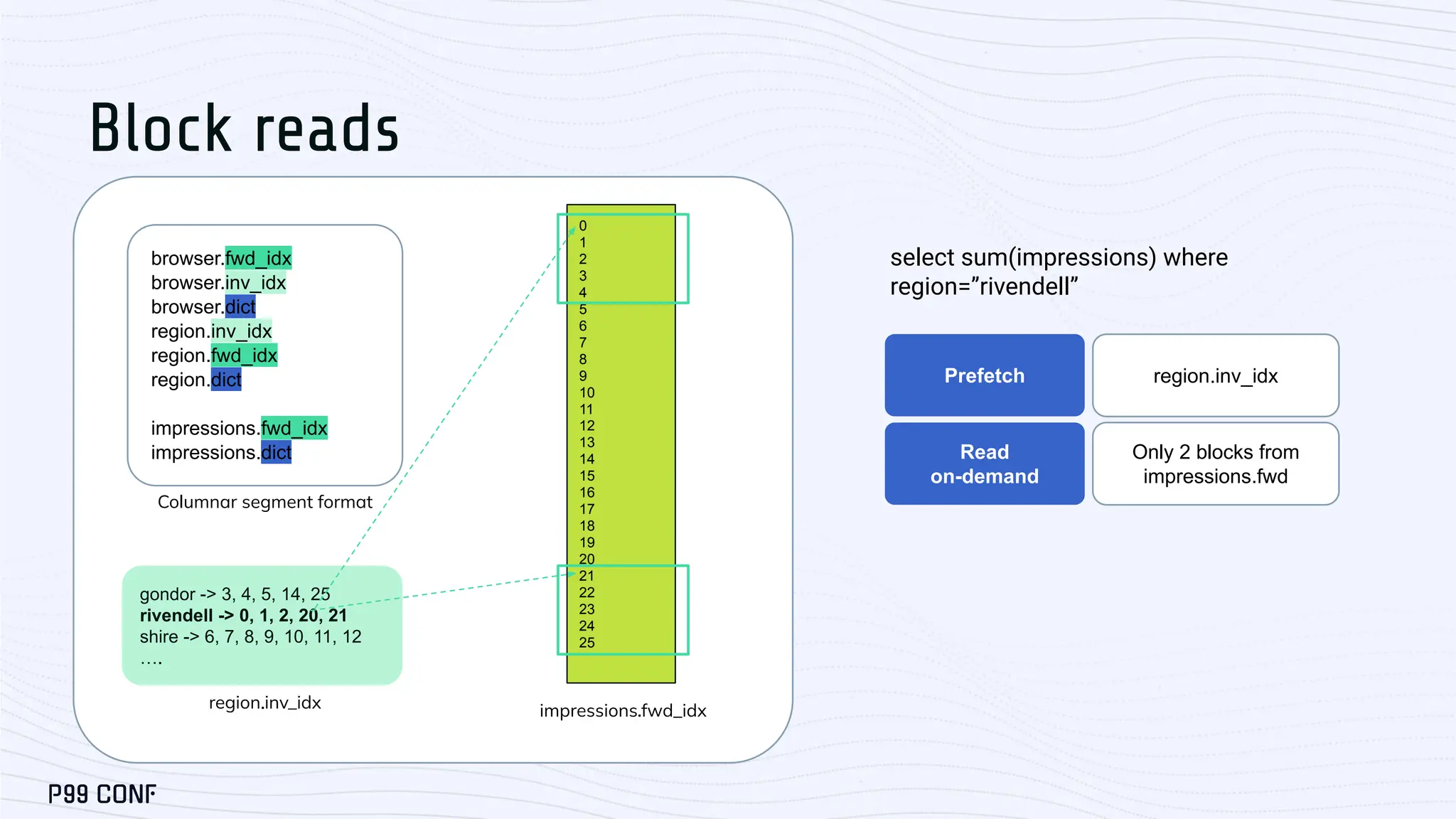 0
1
2
3
4
5
6
7
8
9
10
11
12
13
14
15
16
17
18
19
20
21
22
23
24
25
impressions.fwd_idx
region.inv_idx
gondor -> 3, 4, 5, 14, 25
rivendell -> 0, 1, 2, 20, 21
shire -> 6, 7, 8, 9, 10, 11, 12
….
Columnar segment format
select sum(impressions) where
region=”rivendell”
Prefetch
Read
on-demand
region.inv_idx
Only 2 blocks from
impressions.fwd
Block reads
browser.fwd_idx
browser.inv_idx
browser.dict
region.inv_idx
region.fwd_idx
region.dict
impressions.fwd_idx
impressions.dict
 