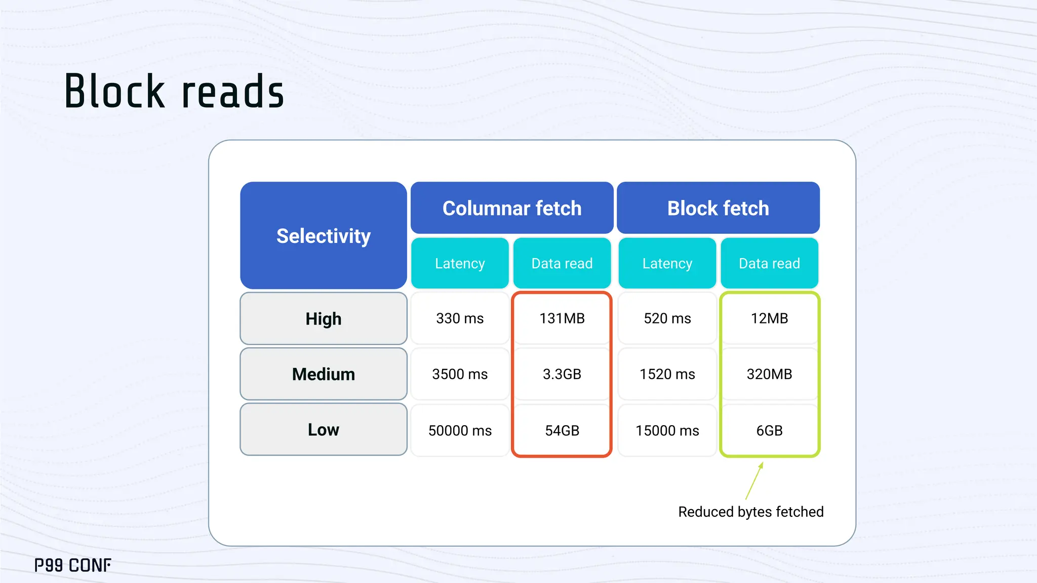 Selectivity
Columnar fetch
Latency
High
Medium
Low
Block fetch
Block reads
Data read
330 ms 131MB
3500 ms 3.3GB
50000 ms 54GB
Latency Data read
520 ms 12MB
1520 ms 320MB
15000 ms 6GB
Reduced bytes fetched
 