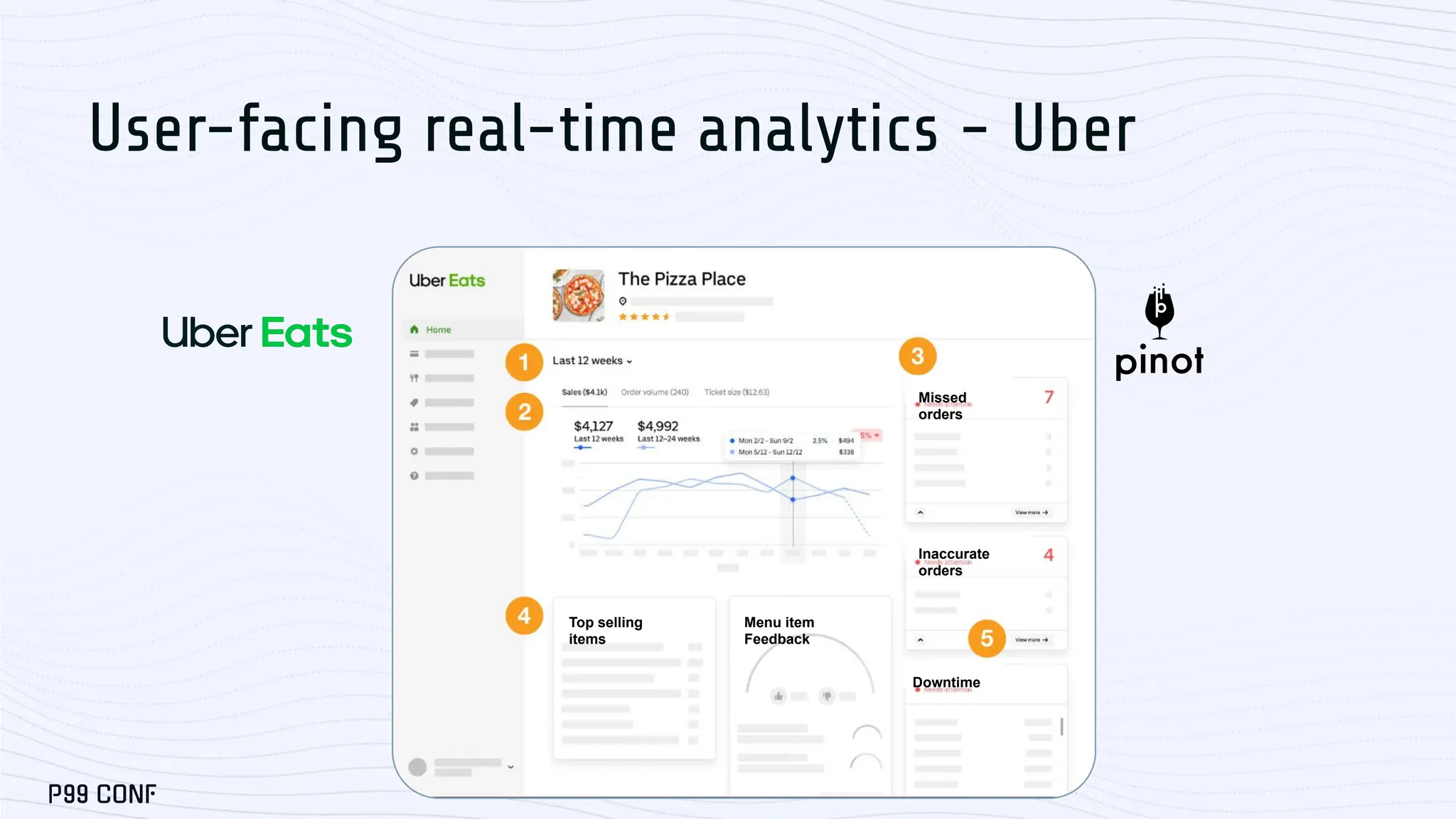 User-facing real-time analytics - Uber
Missed
orders
Inaccurate
orders
Downtime
Top selling
items
Menu item
Feedback
 