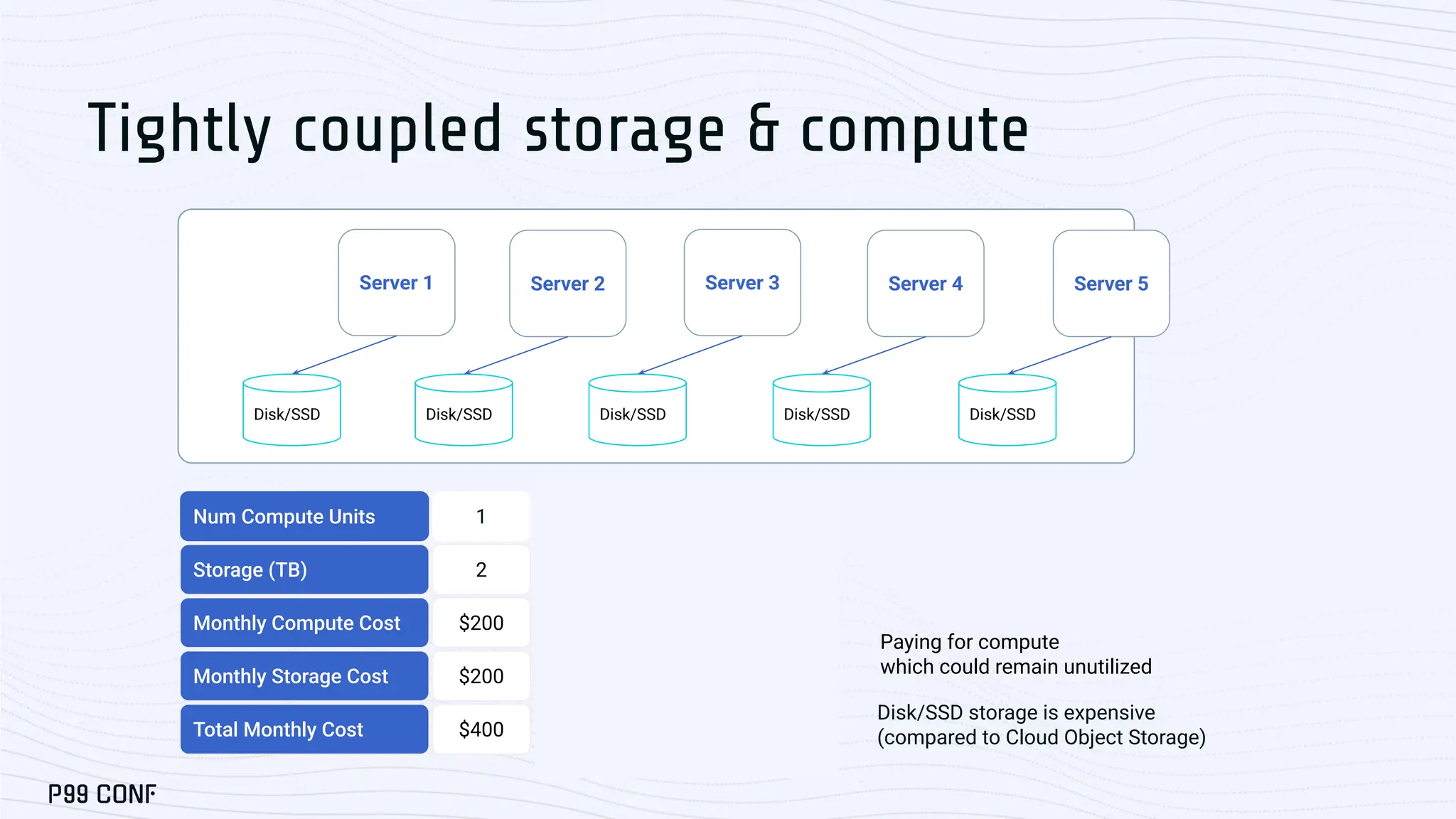 Tightly coupled storage & compute
Server 1
Disk/SSD Disk/SSD Disk/SSD Disk/SSD Disk/SSD
Server 2 Server 3 Server 4 Server 5
Paying for compute
which could remain unutilized
Disk/SSD storage is expensive
(compared to Cloud Object Storage)
Num Compute Units 1
Storage (TB) 2
Monthly Compute Cost $200
Monthly Storage Cost $200
Total Monthly Cost $400
5
10
$1000
$1000
$2000
10
20
$2000
$2000
$4000
100
200
$20000
$20000
$40000
 
