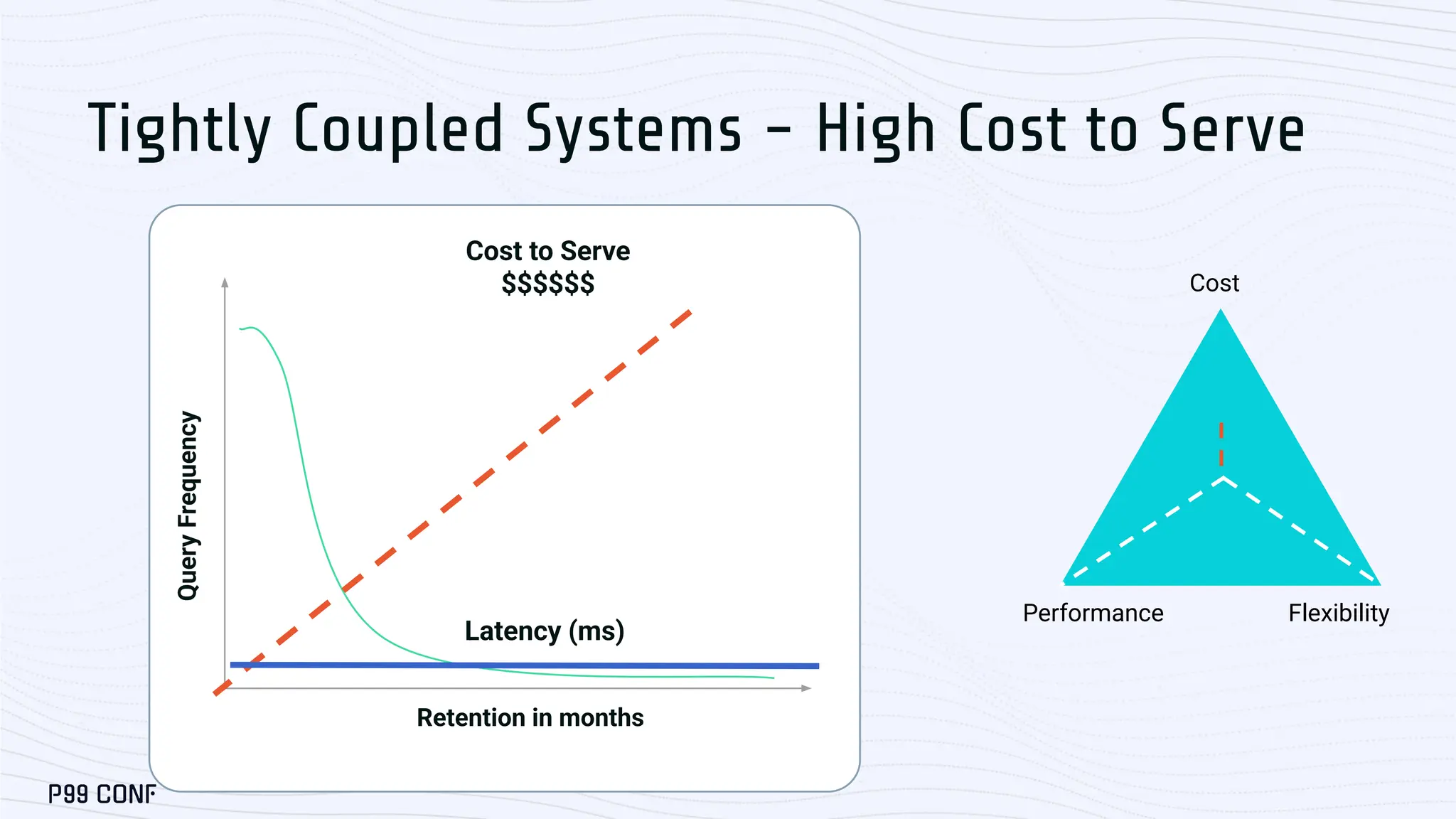 Tightly Coupled Systems - High Cost to Serve
Cost
Flexibility
Performance
Retention in months
Query
Frequency
Latency (ms)
Cost to Serve
$$$$$$
 