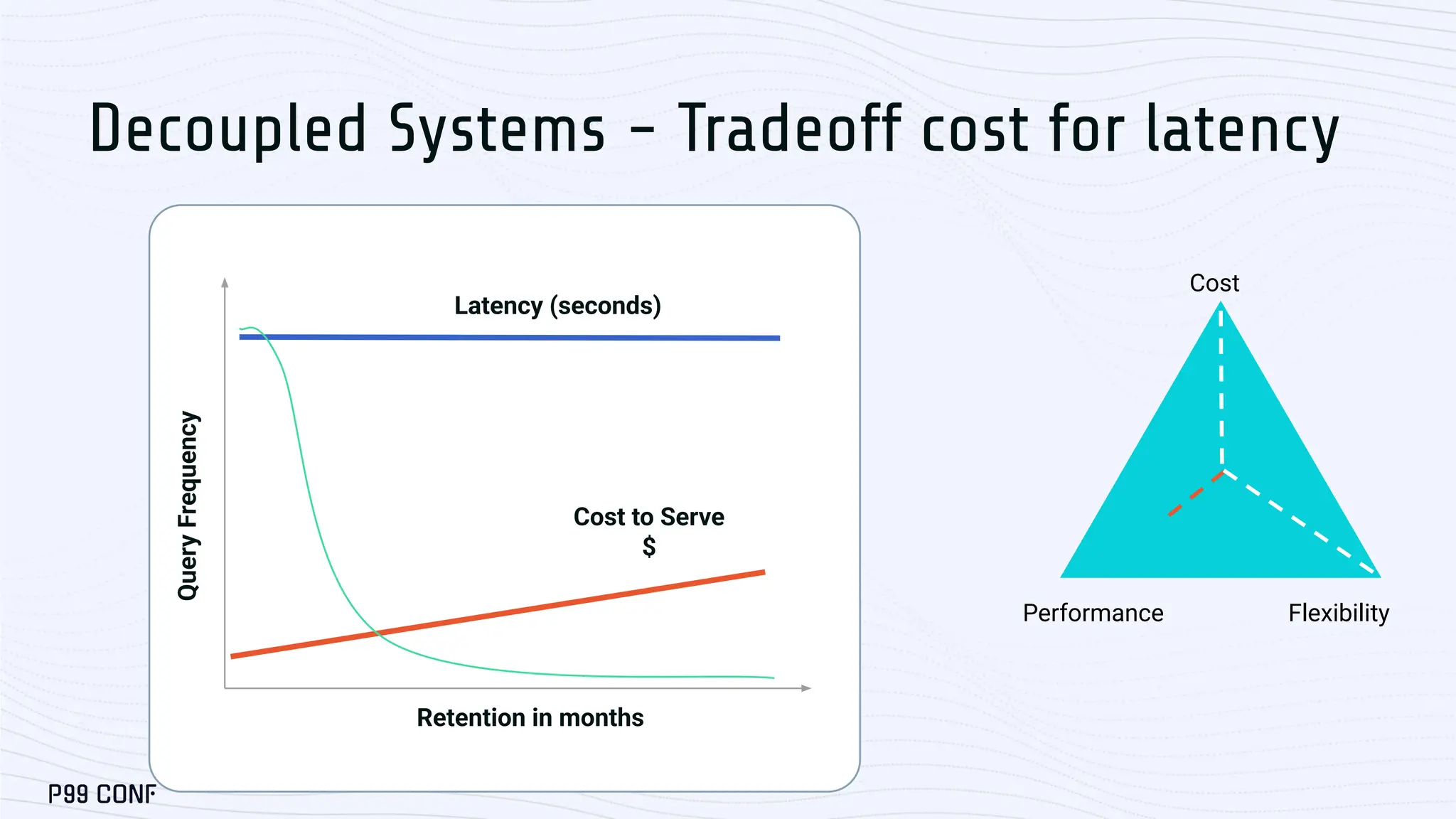 Decoupled Systems - Tradeoff cost for latency
Cost
Flexibility
Performance
Retention in months
Latency (seconds)
Cost to Serve
$
Query
Frequency
 