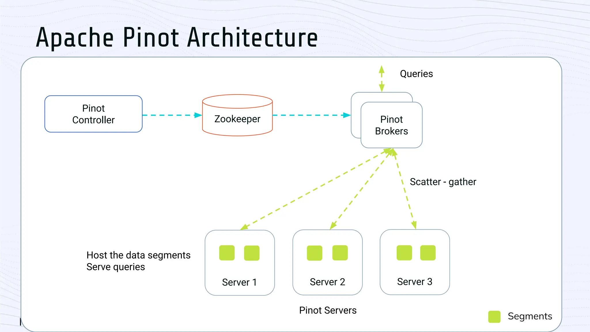 Apache Pinot Architecture
Zookeeper
Pinot
Broker
Pinot
Brokers
Server 2
Server 1
Pinot Servers
Server 3
Segments
Host the data segments
Serve queries
Queries
Scatter - gather
Pinot
Controller
 