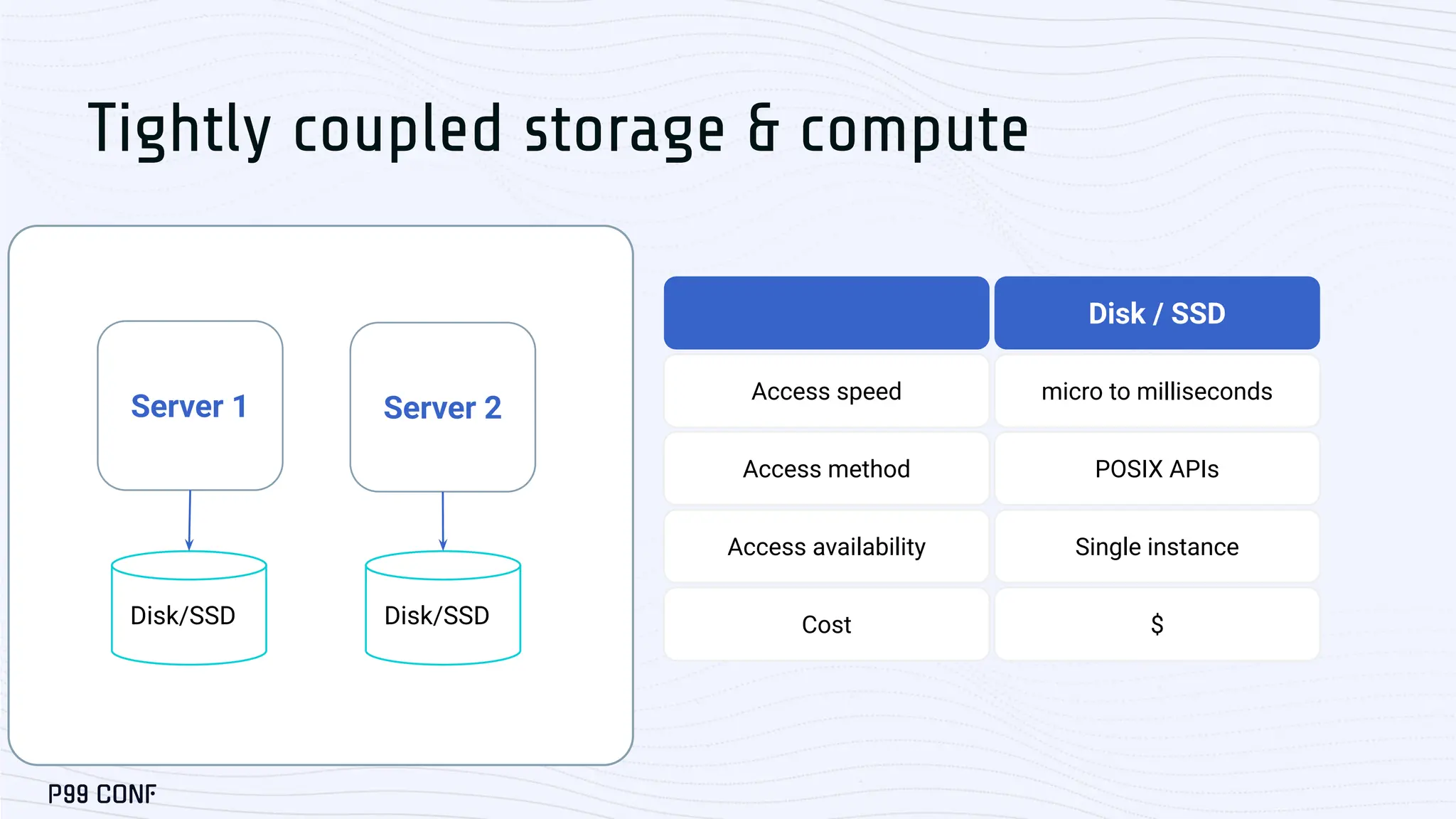 Tightly coupled storage & compute
Server 1 Server 2
Disk/SSD Disk/SSD
Disk / SSD
Access speed micro to milliseconds
Access method POSIX APIs
Access availability Single instance
Cost $
 