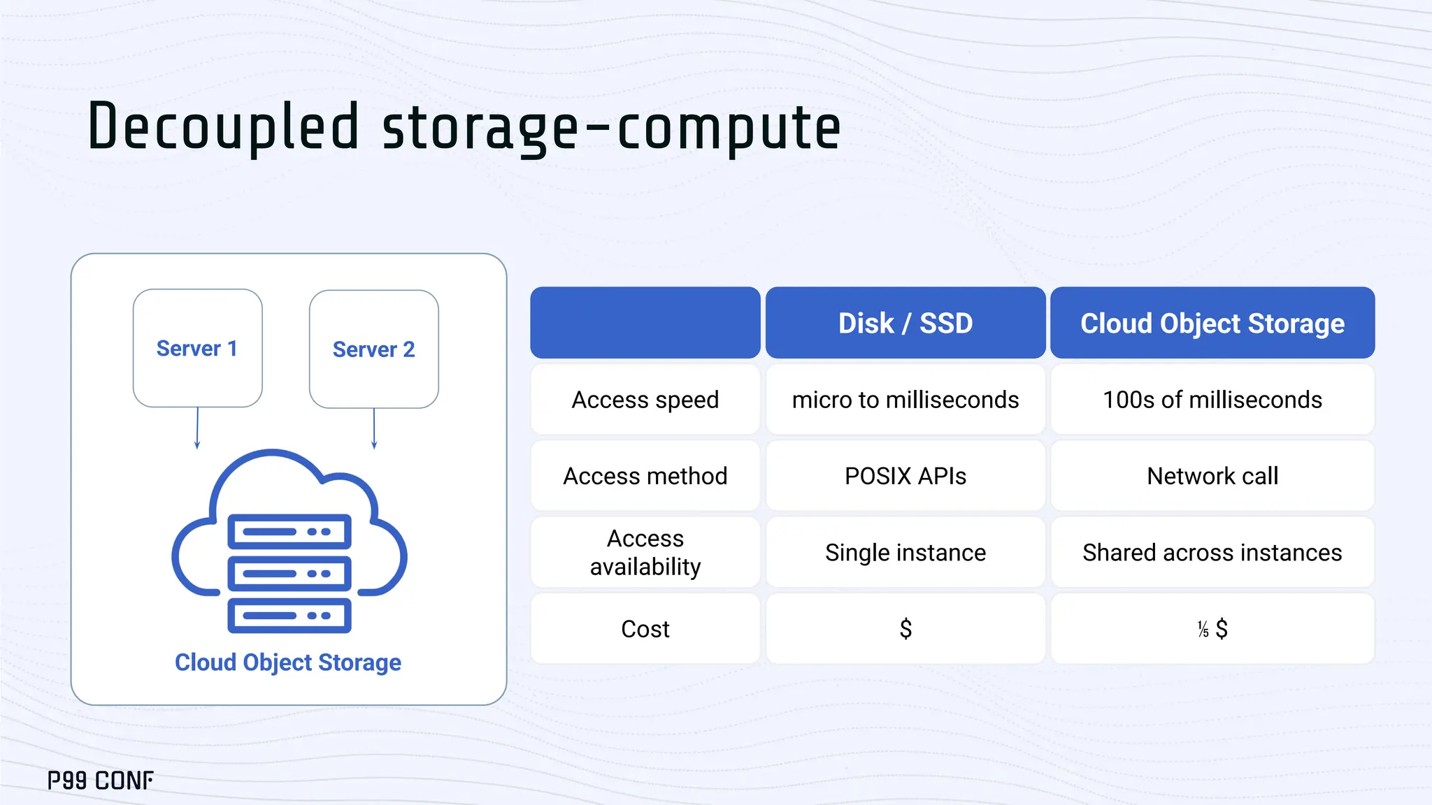 Decoupled storage-compute
Disk / SSD
Access speed micro to milliseconds
Access method POSIX APIs
Access
availability
Single instance
Cost $
Cloud Object Storage
100s of milliseconds
Network call
Shared across instances
⅕ $
Server 1 Server 2
Cloud Object Storage
 