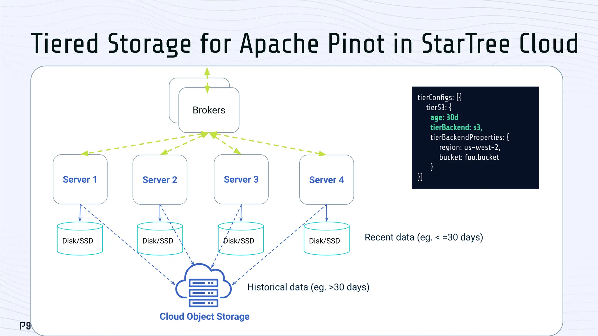 Pinot
Broker
Brokers
Server 1 Server 2
Disk/SSD Disk/SSD
Server 3 Server 4
Disk/SSD Disk/SSD
Cloud Object Storage
Recent data (eg. < =30 days)
Historical data (eg. >30 days)
tierConﬁgs: [{
tierS3: {
age: 30d
tierBackend: s3,
tierBackendProperties: {
region: us-west-2,
bucket: foo.bucket
}
}]
Tiered Storage for Apache Pinot in StarTree Cloud
 