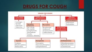 DRUGS FOR COUGH
 