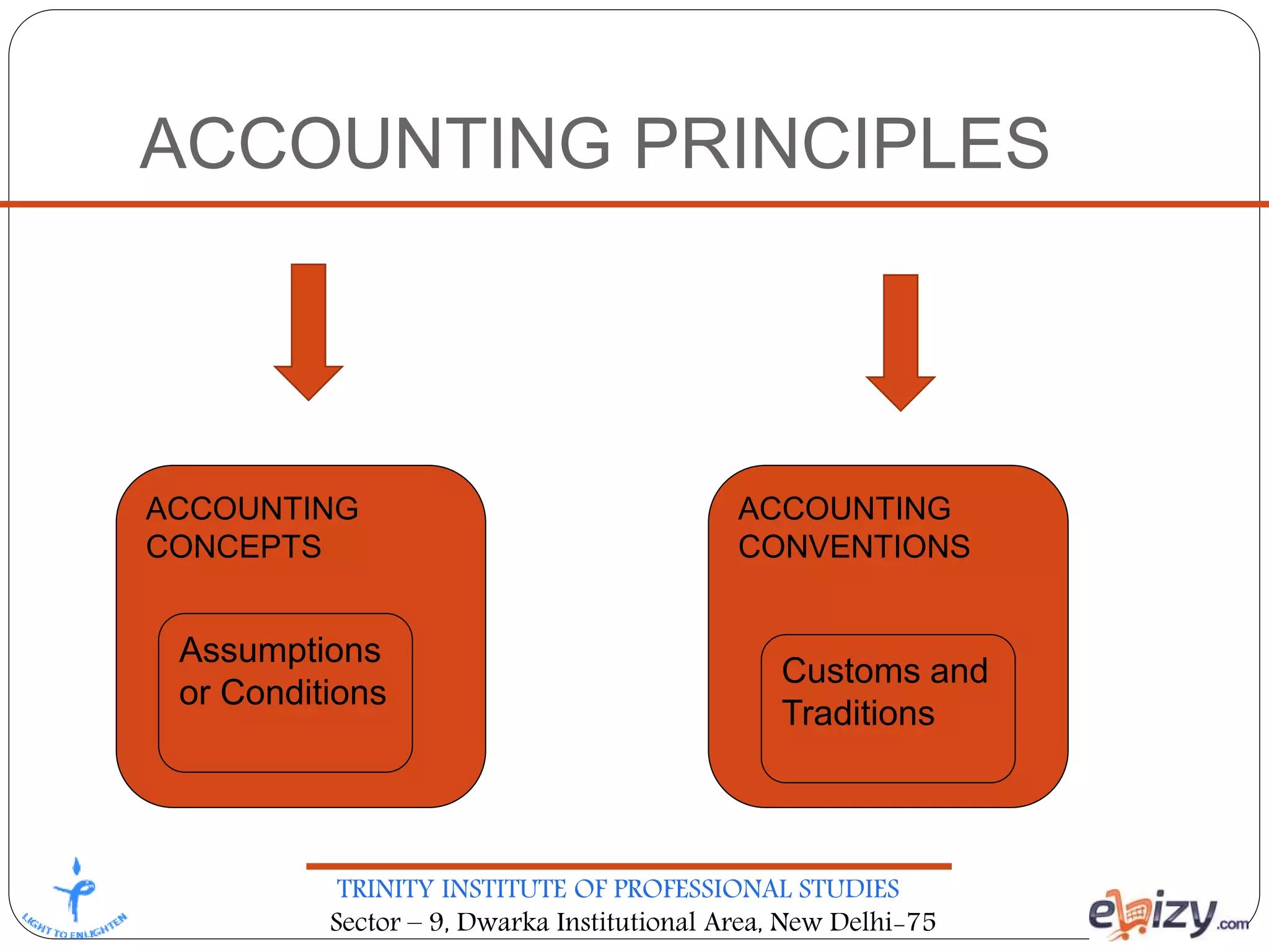 TRINITY INSTITUTE OF PROFESSIONAL STUDIES
Sector – 9, Dwarka Institutional Area, New Delhi-75
ACCOUNTING PRINCIPLES
ACCOUNTING
CONCEPTS
ACCOUNTING
CONVENTIONS
Assumptions
or Conditions
Customs and
Traditions
 