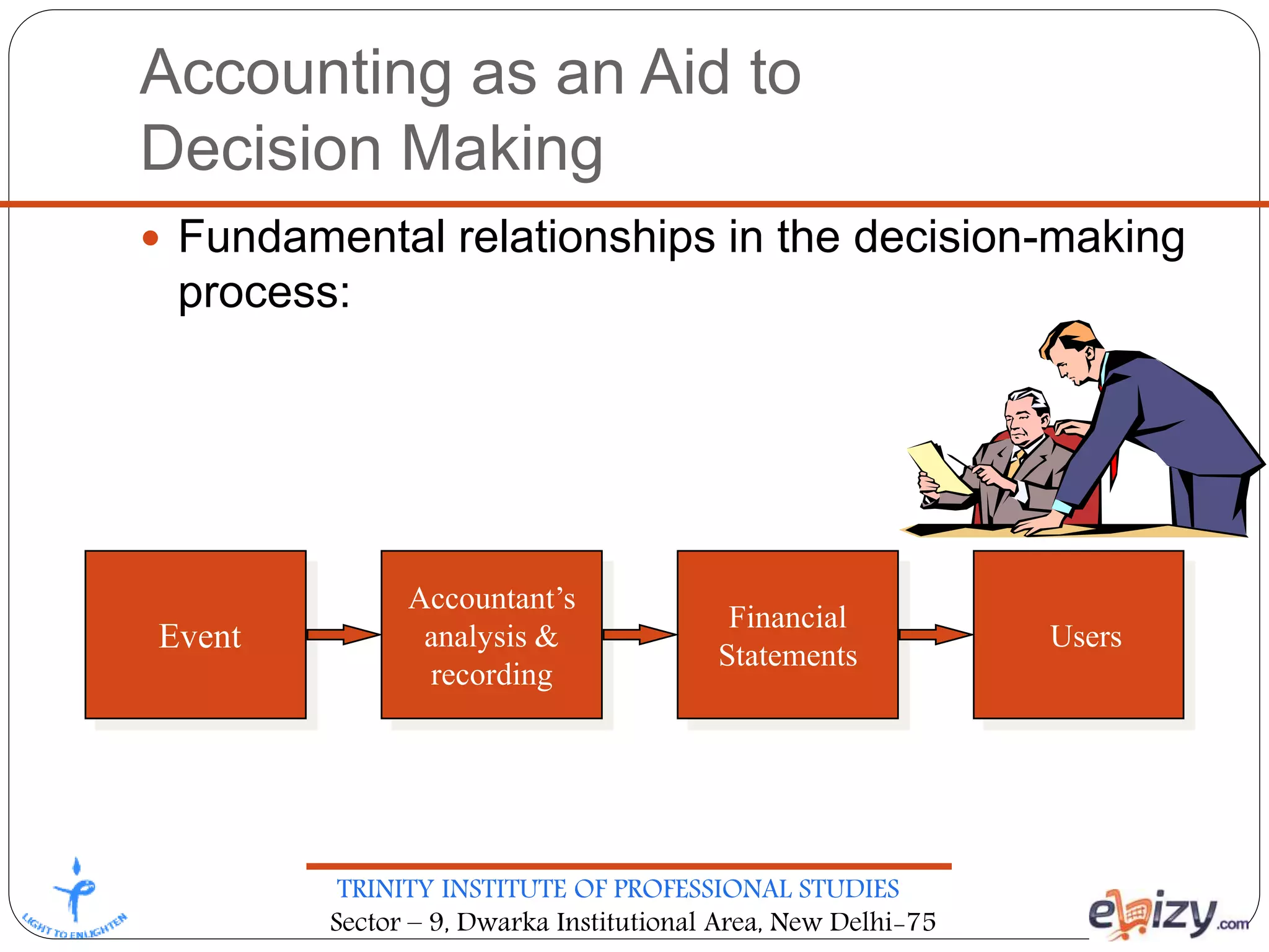 TRINITY INSTITUTE OF PROFESSIONAL STUDIES
Sector – 9, Dwarka Institutional Area, New Delhi-75
Accounting as an Aid to
Decision Making
 Fundamental relationships in the decision-making
process:
Event
Accountant’s
analysis &
recording
Accountant
’s
analysis &
recording
Accountant’s
analysis &
recording
Accountant’s
analysis &
recording
Financial
Statements
Users
 