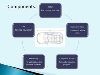 Radar:
For sensing purpose.
Control System:
To control all the
tasks.
Computer Vision:
For understanding
purpose.
Odometry:
For calculating the
distance travelled.
GPS:
For map navigation
Components:
 