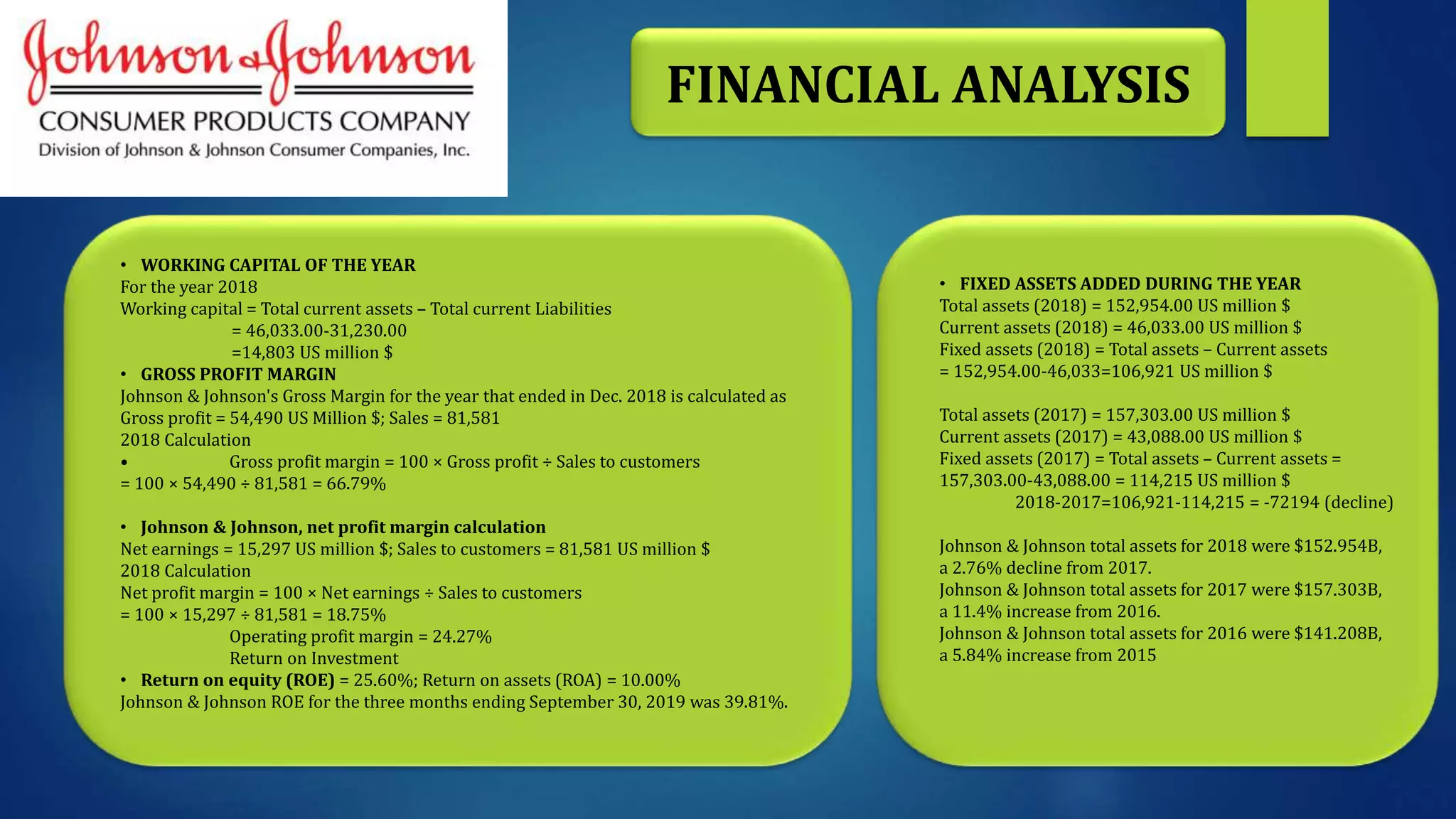 FINANCIAL ANALYSIS
• WORKING CAPITAL OF THE YEAR
For the year 2018
Working capital = Total current assets – Total current Liabilities
= 46,033.00-31,230.00
=14,803 US million $
• GROSS PROFIT MARGIN
Johnson & Johnson's Gross Margin for the year that ended in Dec. 2018 is calculated as
Gross profit = 54,490 US Million $; Sales = 81,581
2018 Calculation
• Gross profit margin = 100 × Gross profit ÷ Sales to customers
= 100 × 54,490 ÷ 81,581 = 66.79%
• Johnson & Johnson, net profit margin calculation
Net earnings = 15,297 US million $; Sales to customers = 81,581 US million $
2018 Calculation
Net profit margin = 100 × Net earnings ÷ Sales to customers
= 100 × 15,297 ÷ 81,581 = 18.75%
Operating profit margin = 24.27%
Return on Investment
• Return on equity (ROE) = 25.60%; Return on assets (ROA) = 10.00%
Johnson & Johnson ROE for the three months ending September 30, 2019 was 39.81%.
• FIXED ASSETS ADDED DURING THE YEAR
Total assets (2018) = 152,954.00 US million $
Current assets (2018) = 46,033.00 US million $
Fixed assets (2018) = Total assets – Current assets
= 152,954.00-46,033=106,921 US million $
Total assets (2017) = 157,303.00 US million $
Current assets (2017) = 43,088.00 US million $
Fixed assets (2017) = Total assets – Current assets =
157,303.00-43,088.00 = 114,215 US million $
2018-2017=106,921-114,215 = -72194 (decline)
Johnson & Johnson total assets for 2018 were $152.954B,
a 2.76% decline from 2017.
Johnson & Johnson total assets for 2017 were $157.303B,
a 11.4% increase from 2016.
Johnson & Johnson total assets for 2016 were $141.208B,
a 5.84% increase from 2015
 
