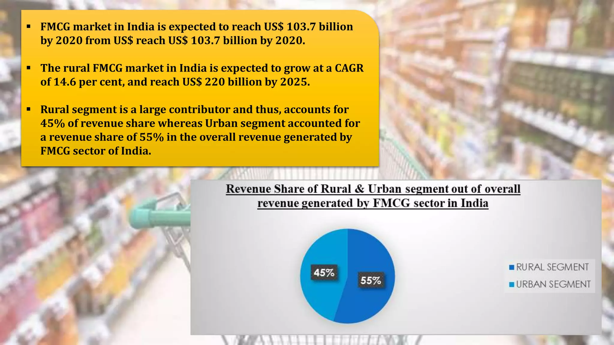  FMCG market in India is expected to reach US$ 103.7 billion
by 2020 from US$ reach US$ 103.7 billion by 2020.
 The rural FMCG market in India is expected to grow at a CAGR
of 14.6 per cent, and reach US$ 220 billion by 2025.
 Rural segment is a large contributor and thus, accounts for
45% of revenue share whereas Urban segment accounted for
a revenue share of 55% in the overall revenue generated by
FMCG sector of India.
 