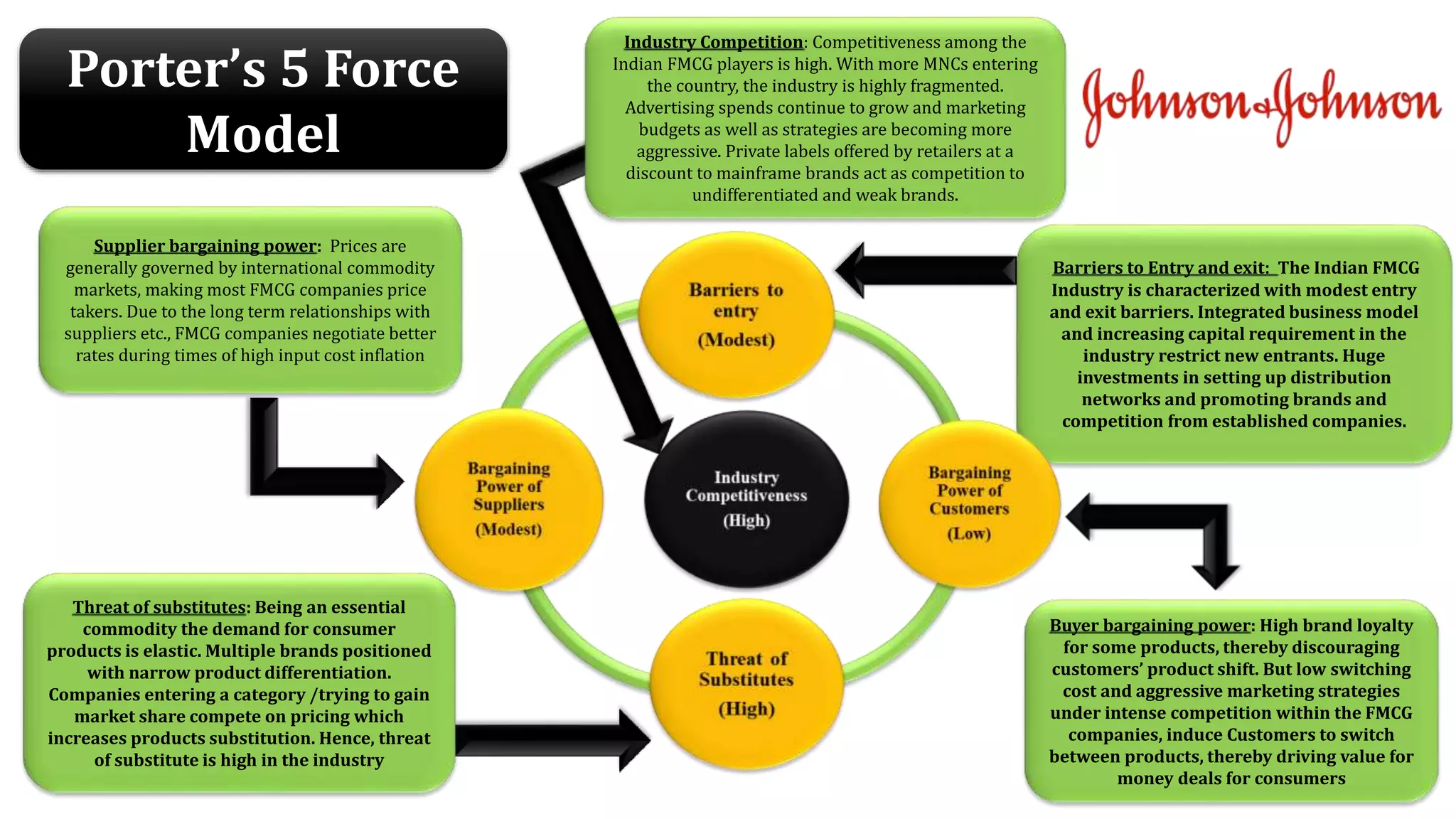 Barriers to Entry and exit: The Indian FMCG
Industry is characterized with modest entry
and exit barriers. Integrated business model
and increasing capital requirement in the
industry restrict new entrants. Huge
investments in setting up distribution
networks and promoting brands and
competition from established companies.
Porter’s 5 Force
Model
Buyer bargaining power: High brand loyalty
for some products, thereby discouraging
customers’ product shift. But low switching
cost and aggressive marketing strategies
under intense competition within the FMCG
companies, induce Customers to switch
between products, thereby driving value for
money deals for consumers
Supplier bargaining power: Prices are
generally governed by international commodity
markets, making most FMCG companies price
takers. Due to the long term relationships with
suppliers etc., FMCG companies negotiate better
rates during times of high input cost inflation
Threat of substitutes: Being an essential
commodity the demand for consumer
products is elastic. Multiple brands positioned
with narrow product differentiation.
Companies entering a category /trying to gain
market share compete on pricing which
increases products substitution. Hence, threat
of substitute is high in the industry
Industry Competition: Competitiveness among the
Indian FMCG players is high. With more MNCs entering
the country, the industry is highly fragmented.
Advertising spends continue to grow and marketing
budgets as well as strategies are becoming more
aggressive. Private labels offered by retailers at a
discount to mainframe brands act as competition to
undifferentiated and weak brands.
 