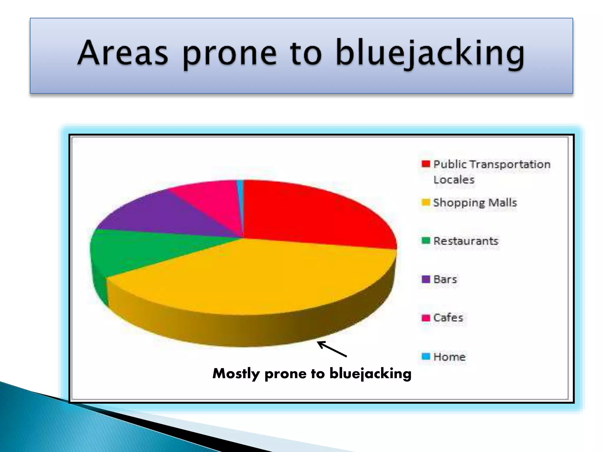 Mostly prone to bluejacking
 